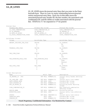 3 – 456 Oracle Receivables Applications Technical Reference Manual
Oracle Proprietary, Confidential Information––Use Restricted by Contract
GL_JE_LINES
GL_JE_LINES stores the journal entry lines that you enter in the Enter
Journals form. There is a one–to–many relationship between journal
entries and journal entry lines. Each row in this table stores the
associated journal entry header ID, the line number, the associated code
combination ID, and the debits or credits associated with the journal
line. STATUS is ’U’ for unposted or ’P’ for posted.
Foreign Keys
Primary Key Table Primary Key Column Foreign Key Column
GL_CODE_COMBINATIONS CODE_COMBINATION_ID CODE_COMBINATION_ID
GL_JE_HEADERS JE_HEADER_ID JE_HEADER_ID
GL_SETS_OF_BOOKS SET_OF_BOOKS_ID SET_OF_BOOKS_ID
GL_USSGL_TRANSACTION_CODES USSGL_TRANSACTION_CODE USSGL_TRANSACTION_CODE
QuickCodes Columns
Column QuickCodes Type QuickCodes Table
AMOUNT_INCLUDES_TAX_FLAG YES/NO GL_LOOKUPS
N No
Y Yes
TAXABLE_LINE_FLAG YES/NO GL_LOOKUPS
N No
Y Yes
TAX_LINE_FLAG YES/NO GL_LOOKUPS
N No
Y Yes
TAX_ROUNDING_RULE_CODE TAX_ROUNDING_RULE GL_LOOKUPS
D Down
N Nearest
U Up
TAX_TYPE_CODE TAX_TYPE GL_LOOKUPS
I Input
O Output
Column Descriptions
Name Null? Type Description
JE_HEADER_ID (PK) NOT NULL NUMBER(15) Journal entry header defining
column
JE_LINE_NUM (PK) NOT NULL NUMBER(15) Journal entry line number
LAST_UPDATE_DATE NOT NULL DATE Standard Who column
LAST_UPDATED_BY NOT NULL NUMBER(15) Standard Who column
SET_OF_BOOKS_ID NOT NULL NUMBER(15) Accounting books defining
column
CODE_COMBINATION_ID NOT NULL NUMBER(15) Key flexfield combination
defining column
PERIOD_NAME NOT NULL VARCHAR2(15) Accounting period
EFFECTIVE_DATE NOT NULL DATE Journal entry line effective
date
STATUS NOT NULL VARCHAR2(1) Journal entry line status
CREATION_DATE NULL DATE Standard Who column
CREATED_BY NULL NUMBER(15) Standard Who column
 