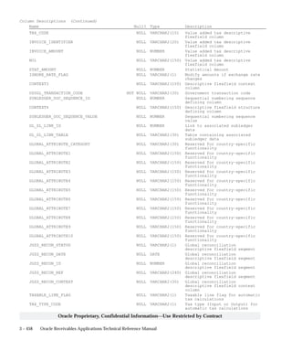 3 – 458 Oracle Receivables Applications Technical Reference Manual
Oracle Proprietary, Confidential Information––Use Restricted by Contract
Column Descriptions (Continued)
Name Null? Type Description
TAX_CODE NULL VARCHAR2(15) Value added tax descriptive
flexfield column
INVOICE_IDENTIFIER NULL VARCHAR2(20) Value added tax descriptive
flexfield column
INVOICE_AMOUNT NULL NUMBER Value added tax descriptive
flexfield column
NO1 NULL VARCHAR2(150) Value added tax descriptive
flexfield column
STAT_AMOUNT NULL NUMBER Statistical Amount
IGNORE_RATE_FLAG NULL VARCHAR2(1) Modify amounts if exchange rate
changes
CONTEXT3 NULL VARCHAR2(150) Descriptive flexfield context
column
USSGL_TRANSACTION_CODE NOT NULL VARCHAR2(30) Government transaction code
SUBLEDGER_DOC_SEQUENCE_ID NULL NUMBER Sequential numbering sequence
defining column
CONTEXT4 NULL VARCHAR2(150) Descriptive flexfield structure
defining column
SUBLEDGER_DOC_SEQUENCE_VALUE NULL NUMBER Sequential numbering sequence
value
GL_SL_LINK_ID NULL NUMBER Link to associated subledger
data
GL_SL_LINK_TABLE NULL VARCHAR2(30) Table containing associated
subledger data
GLOBAL_ATTRIBUTE_CATEGORY NULL VARCHAR2(30) Reserved for country–specific
functionality
GLOBAL_ATTRIBUTE1 NULL VARCHAR2(150) Reserved for country–specific
functionality
GLOBAL_ATTRIBUTE2 NULL VARCHAR2(150) Reserved for country–specific
functionality
GLOBAL_ATTRIBUTE3 NULL VARCHAR2(150) Reserved for country–specific
functionality
GLOBAL_ATTRIBUTE4 NULL VARCHAR2(150) Reserved for country–specific
functionality
GLOBAL_ATTRIBUTE5 NULL VARCHAR2(150) Reserved for country–specific
functionality
GLOBAL_ATTRIBUTE6 NULL VARCHAR2(150) Reserved for country–specific
functionality
GLOBAL_ATTRIBUTE7 NULL VARCHAR2(150) Reserved for country–specific
functionality
GLOBAL_ATTRIBUTE8 NULL VARCHAR2(150) Reserved for country–specific
functionality
GLOBAL_ATTRIBUTE9 NULL VARCHAR2(150) Reserved for country–specific
functionality
GLOBAL_ATTRIBUTE10 NULL VARCHAR2(150) Reserved for country–specific
functionality
JGZZ_RECON_STATUS NULL VARCHAR2(1) Global reconciliation
descriptive flexfield segment
JGZZ_RECON_DATE NULL DATE Global reconciliation
descriptive flexfield segment
JGZZ_RECON_ID NULL NUMBER Global reconciliation
descriptive flexfield segment
JGZZ_RECON_REF NULL VARCHAR2(240) Global reconciliation
descriptive flexfield segment
JGZZ_RECON_CONTEXT NULL VARCHAR2(30) Global reconciliation
descriptive flexfield context
column
TAXABLE_LINE_FLAG NULL VARCHAR2(1) Taxable line flag for automatic
tax calculations
TAX_TYPE_CODE NULL VARCHAR2(1) Tax type (Input or Output) for
automatic tax calculations
 