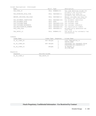 3 – 459Detailed Design
Oracle Proprietary, Confidential Information––Use Restricted by Contract
Column Descriptions (Continued)
Name Null? Type Description
TAX_CODE_ID NULL NUMBER(15) Tax code defining column for
automatic tax calculations
TAX_ROUNDING_RULE_CODE NULL VARCHAR2(1) Rounding rule used for
automatic tax calculations
AMOUNT_INCLUDES_TAX_FLAG NULL VARCHAR2(1) Amount includes tax flag for
automatic tax calculations
TAX_DOCUMENT_IDENTIFIER NULL VARCHAR2(50) Tax document identifier
TAX_DOCUMENT_DATE NULL DATE Tax document date
TAX_CUSTOMER_NAME NULL VARCHAR2(240) Tax customer name
TAX_CUSTOMER_REFERENCE NULL VARCHAR2(240) Tax customer reference
TAX_REGISTRATION_NUMBER NULL VARCHAR2(50) Tax registration number
TAX_LINE_FLAG NULL VARCHAR2(1) Automatically generated tax
line flag
TAX_GROUP_ID NULL NUMBER(15) Tax group id for automatic tax
calculations
Indexes
Index Name Index Type Sequence Column Name
GL_JE_LINES_N1 NOT UNIQUE 1 CODE_COMBINATION_ID
2 PERIOD_NAME
GL_JE_LINES_N3 NOT UNIQUE 1 SUBLEDGER_DOC_SEQUENCE_VALUE
2 SUBLEDGER_DOC_SEQUENCE_ID
GL_JE_LINES_U1 UNIQUE 1 JE_HEADER_ID
2 JE_LINE_NUM
Sequences
Sequence Derived Column
GL_JE_LINES_S TAX_GROUP_ID
 