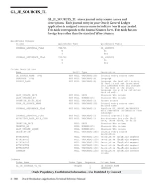 3 – 460 Oracle Receivables Applications Technical Reference Manual
Oracle Proprietary, Confidential Information––Use Restricted by Contract
GL_JE_SOURCES_TL
GL_JE_SOURCES_TL stores journal entry source names and
descriptions. Each journal entry in your Oracle General Ledger
application is assigned a source name to indicate how it was created.
This table corresponds to the Journal Sources form. This table has no
foreign keys other than the standard Who columns.
QuickCodes Columns
Column QuickCodes Type QuickCodes Table
JOURNAL_APPROVAL_FLAG YES/NO GL_LOOKUPS
N No
Y Yes
JOURNAL_REFERENCE_FLAG YES/NO GL_LOOKUPS
N No
Y Yes
Column Descriptions
Name Null? Type Description
JE_SOURCE_NAME (PK) NOT NULL VARCHAR2(25) Journal entry source name
LANGUAGE (PK) NOT NULL VARCHAR2(4) Language
SOURCE_LANG NOT NULL VARCHAR2(4) Language the text will mirror.
If text is not yet translated
into LANGUAGE then any changes
to the text in the source
language row will be reflected
here as well.
LAST_UPDATE_DATE NOT NULL DATE Standard Who column
LAST_UPDATED_BY NOT NULL NUMBER(15) Standard Who column
OVERRIDE_EDITS_FLAG NOT NULL VARCHAR2(1) Frozen source
USER_JE_SOURCE_NAME NOT NULL VARCHAR2(25) Journal entry source user
defined name
JOURNAL_REFERENCE_FLAG NOT NULL VARCHAR2(1) Populate GL_IMPORT_REFERENCES
with reference information from
subledger
JOURNAL_APPROVAL_FLAG NOT NULL VARCHAR2(1) Journal approval flag
EFFECTIVE_DATE_RULE_CODE NOT NULL VARCHAR2(1) Non–business day rule (Roll
Date, Leave Alone, or Fail)
CREATION_DATE NULL DATE Standard Who column
CREATED_BY NULL NUMBER(15) Standard Who column
LAST_UPDATE_LOGIN NULL NUMBER(15) Standard Who column
DESCRIPTION NULL VARCHAR2(240) Journal entry source
description
ATTRIBUTE1 NULL VARCHAR2(150) Descriptive flexfield segment
ATTRIBUTE2 NULL VARCHAR2(150) Descriptive flexfield segment
ATTRIBUTE3 NULL VARCHAR2(150) Descriptive flexfield segment
ATTRIBUTE4 NULL VARCHAR2(150) Descriptive flexfield segment
ATTRIBUTE5 NULL VARCHAR2(150) Descriptive flexfield segment
CONTEXT NULL VARCHAR2(150) Descriptive flexfield context
column
Indexes
Index Name Index Type Sequence Column Name
GL_JE_SOURCES_TL_U1 UNIQUE 1 JE_SOURCE_NAME
2 LANGUAGE
 