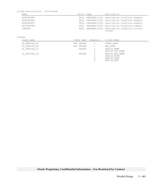 3 – 463Detailed Design
Oracle Proprietary, Confidential Information––Use Restricted by Contract
Column Descriptions (Continued)
Name Null? Type Description
ATTRIBUTE5 NULL VARCHAR2(150) Descriptive flexfield segment
ATTRIBUTE6 NULL VARCHAR2(150) Descriptive flexfield segment
ATTRIBUTE7 NULL VARCHAR2(150) Descriptive flexfield segment
ATTRIBUTE8 NULL VARCHAR2(150) Descriptive flexfield segment
CONTEXT NULL VARCHAR2(150) Descriptive flexfield context
column
Indexes
Index Name Index Type Sequence Column Name
GL_PERIODS_N1 NOT UNIQUE 1 START_DATE
GL_PERIODS_N2 NOT UNIQUE 1 END_DATE
GL_PERIODS_U1 UNIQUE 1 PERIOD_NAME
2 PERIOD_SET_NAME
GL_PERIODS_U2 UNIQUE 1 PERIOD_SET_NAME
2 PERIOD_TYPE
3 PERIOD_YEAR
4 PERIOD_NUM
 