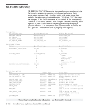 3 – 464 Oracle Receivables Applications Technical Reference Manual
Oracle Proprietary, Confidential Information––Use Restricted by Contract
GL_PERIOD_STATUSES
GL_PERIOD_STATUSES stores the statuses of your accounting periods.
Each row includes the accounting period name and status. Other
applications maintain their calendars in this table, so each row also
includes the relevant application identifier. CLOSING_STATUS is either
’O’ for open, ’F’ for future enterable, ’C’ for closed, ’P’ for permanently
closed, or ’N’ for never opened. Note that you cannot successfully open
a period in your Oracle General Ledger application by changing a
period’s status to ’O’ if it has never been opened before. You must use
the Open and Close Periods form to properly open a period.
Foreign Keys
Primary Key Table Primary Key Column Foreign Key Column
FND_APPLICATION APPLICATION_ID APPLICATION_ID
GL_PERIODS PERIOD_NAME PERIOD_NAME
GL_PERIOD_TYPES PERIOD_TYPE PERIOD_TYPE
GL_SETS_OF_BOOKS SET_OF_BOOKS_ID SET_OF_BOOKS_ID
QuickCodes Columns
Column QuickCodes Type QuickCodes Table
ADJUSTMENT_PERIOD_FLAG YES/NO GL_LOOKUPS
N No
Y Yes
CLOSING_STATUS CLOSING_STATUS GL_LOOKUPS
C Closed
F Future – Entry
N Never Opened
O Open
P Permanently Closed
ELIMINATION_CONFIRMED_FLAG YES/NO GL_LOOKUPS
N No
Y Yes
Column Descriptions
Name Null? Type Description
APPLICATION_ID (PK) NOT NULL NUMBER(15) Application defining column
SET_OF_BOOKS_ID (PK) NOT NULL NUMBER(15) Accounting books defining
column
PERIOD_NAME (PK) NOT NULL VARCHAR2(15) Accounting period name
LAST_UPDATE_DATE NOT NULL DATE Standard Who column
LAST_UPDATED_BY NOT NULL NUMBER(15) Standard Who column
CLOSING_STATUS NOT NULL VARCHAR2(1) Accounting period status
START_DATE NOT NULL DATE Date on which accounting period
begins
END_DATE NOT NULL DATE Date on which accounting period
ends
YEAR_START_DATE NOT NULL DATE Date on which the year
containing this accounting
period starts
QUARTER_NUM NOT NULL NUMBER(15) Quarter number
 