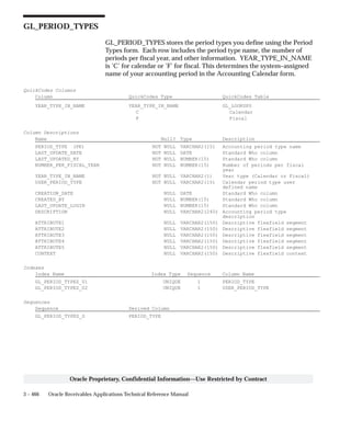3 – 466 Oracle Receivables Applications Technical Reference Manual
Oracle Proprietary, Confidential Information––Use Restricted by Contract
GL_PERIOD_TYPES
GL_PERIOD_TYPES stores the period types you define using the Period
Types form. Each row includes the period type name, the number of
periods per fiscal year, and other information. YEAR_TYPE_IN_NAME
is ’C’ for calendar or ’F’ for fiscal. This determines the system–assigned
name of your accounting period in the Accounting Calendar form.
QuickCodes Columns
Column QuickCodes Type QuickCodes Table
YEAR_TYPE_IN_NAME YEAR_TYPE_IN_NAME GL_LOOKUPS
C Calendar
F Fiscal
Column Descriptions
Name Null? Type Description
PERIOD_TYPE (PK) NOT NULL VARCHAR2(15) Accounting period type name
LAST_UPDATE_DATE NOT NULL DATE Standard Who column
LAST_UPDATED_BY NOT NULL NUMBER(15) Standard Who column
NUMBER_PER_FISCAL_YEAR NOT NULL NUMBER(15) Number of periods per fiscal
year
YEAR_TYPE_IN_NAME NOT NULL VARCHAR2(1) Year type (Calendar or Fiscal)
USER_PERIOD_TYPE NOT NULL VARCHAR2(15) Calendar period type user
defined name
CREATION_DATE NULL DATE Standard Who column
CREATED_BY NULL NUMBER(15) Standard Who column
LAST_UPDATE_LOGIN NULL NUMBER(15) Standard Who column
DESCRIPTION NULL VARCHAR2(240) Accounting period type
description
ATTRIBUTE1 NULL VARCHAR2(150) Descriptive flexfield segment
ATTRIBUTE2 NULL VARCHAR2(150) Descriptive flexfield segment
ATTRIBUTE3 NULL VARCHAR2(150) Descriptive flexfield segment
ATTRIBUTE4 NULL VARCHAR2(150) Descriptive flexfield segment
ATTRIBUTE5 NULL VARCHAR2(150) Descriptive flexfield segment
CONTEXT NULL VARCHAR2(150) Descriptive flexfield context
Indexes
Index Name Index Type Sequence Column Name
GL_PERIOD_TYPES_U1 UNIQUE 1 PERIOD_TYPE
GL_PERIOD_TYPES_U2 UNIQUE 1 USER_PERIOD_TYPE
Sequences
Sequence Derived Column
GL_PERIOD_TYPES_S PERIOD_TYPE
 