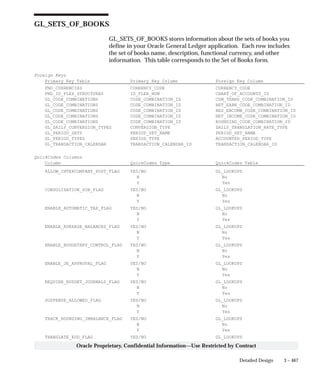 3 – 467Detailed Design
Oracle Proprietary, Confidential Information––Use Restricted by Contract
GL_SETS_OF_BOOKS
GL_SETS_OF_BOOKS stores information about the sets of books you
define in your Oracle General Ledger application. Each row includes
the set of books name, description, functional currency, and other
information. This table corresponds to the Set of Books form.
Foreign Keys
Primary Key Table Primary Key Column Foreign Key Column
FND_CURRENCIES CURRENCY_CODE CURRENCY_CODE
FND_ID_FLEX_STRUCTURES ID_FLEX_NUM CHART_OF_ACCOUNTS_ID
GL_CODE_COMBINATIONS CODE_COMBINATION_ID CUM_TRANS_CODE_COMBINATION_ID
GL_CODE_COMBINATIONS CODE_COMBINATION_ID RET_EARN_CODE_COMBINATION_ID
GL_CODE_COMBINATIONS CODE_COMBINATION_ID RES_ENCUMB_CODE_COMBINATION_ID
GL_CODE_COMBINATIONS CODE_COMBINATION_ID NET_INCOME_CODE_COMBINATION_ID
GL_CODE_COMBINATIONS CODE_COMBINATION_ID ROUNDING_CODE_COMBINATION_ID
GL_DAILY_CONVERSION_TYPES CONVERSION_TYPE DAILY_TRANSLATION_RATE_TYPE
GL_PERIOD_SETS PERIOD_SET_NAME PERIOD_SET_NAME
GL_PERIOD_TYPES PERIOD_TYPE ACCOUNTED_PERIOD_TYPE
GL_TRANSACTION_CALENDAR TRANSACTION_CALENDAR_ID TRANSACTION_CALENDAR_ID
QuickCodes Columns
Column QuickCodes Type QuickCodes Table
ALLOW_INTERCOMPANY_POST_FLAG YES/NO GL_LOOKUPS
N No
Y Yes
CONSOLIDATION_SOB_FLAG YES/NO GL_LOOKUPS
N No
Y Yes
ENABLE_AUTOMATIC_TAX_FLAG YES/NO GL_LOOKUPS
N No
Y Yes
ENABLE_AVERAGE_BALANCES_FLAG YES/NO GL_LOOKUPS
N No
Y Yes
ENABLE_BUDGETARY_CONTROL_FLAG YES/NO GL_LOOKUPS
N No
Y Yes
ENABLE_JE_APPROVAL_FLAG YES/NO GL_LOOKUPS
N No
Y Yes
REQUIRE_BUDGET_JOURNALS_FLAG YES/NO GL_LOOKUPS
N No
Y Yes
SUSPENSE_ALLOWED_FLAG YES/NO GL_LOOKUPS
N No
Y Yes
TRACK_ROUNDING_IMBALANCE_FLAG YES/NO GL_LOOKUPS
N No
Y Yes
TRANSLATE_EOD_FLAG YES/NO GL_LOOKUPS
 