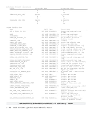 3 – 468 Oracle Receivables Applications Technical Reference Manual
Oracle Proprietary, Confidential Information––Use Restricted by Contract
QuickCodes Columns (Continued)
Column QuickCodes Type QuickCodes Table
N No
Y Yes
TRANSLATE_QATD_FLAG YES/NO GL_LOOKUPS
N No
Y Yes
TRANSLATE_YATD_FLAG YES/NO GL_LOOKUPS
N No
Y Yes
Column Descriptions
Name Null? Type Description
SET_OF_BOOKS_ID (PK) NOT NULL NUMBER(15) Accounting books defining
column
NAME NOT NULL VARCHAR2(30) Accounting books name
SHORT_NAME NOT NULL VARCHAR2(20) Accounting books short name
CHART_OF_ACCOUNTS_ID NOT NULL NUMBER(15) Key flexfield structure
defining column
CURRENCY_CODE NOT NULL VARCHAR2(15) Currency
PERIOD_SET_NAME NOT NULL VARCHAR2(15) Accounting calendar name
ACCOUNTED_PERIOD_TYPE NOT NULL VARCHAR2(15) Accounting period type
SUSPENSE_ALLOWED_FLAG NOT NULL VARCHAR2(1) Suspense posting allowed flag
ALLOW_INTERCOMPANY_POST_FLAG NOT NULL VARCHAR2(1) Allow intercompany posting
TRACK_ROUNDING_IMBALANCE_FLAG NOT NULL VARCHAR2(1) Track rounding imbalances flag
ENABLE_AVERAGE_BALANCES_FLAG NOT NULL VARCHAR2(1) Enable average balances flag
ENABLE_BUDGETARY_CONTROL_FLAG NOT NULL VARCHAR2(1) Enable budgetary control flag
REQUIRE_BUDGET_JOURNALS_FLAG NOT NULL VARCHAR2(1) Journal required for budget
flag
ENABLE_JE_APPROVAL_FLAG NOT NULL VARCHAR2(1) Enable journal entry approval
flag
ENABLE_AUTOMATIC_TAX_FLAG NOT NULL VARCHAR2(1) Enable automatic tax flag
CONSOLIDATION_SOB_FLAG NOT NULL VARCHAR2(1) Consolidation set of books flag
TRANSLATE_EOD_FLAG NOT NULL VARCHAR2(1) Translate EOD balances flag
TRANSLATE_QATD_FLAG NOT NULL VARCHAR2(1) Translated QATD balances flag
TRANSLATE_YATD_FLAG NOT NULL VARCHAR2(1) Translate YATD balances flag
MRC_SOB_TYPE_CODE NOT NULL VARCHAR2(1) MRC set of books type (Parent,
Reporting, None)
ALLOW_POSTING_WARNING_FLAG NOT NULL VARCHAR2(1) No longer used – (defaults to
’N’)
LAST_UPDATE_DATE NOT NULL DATE Standard Who column
LAST_UPDATED_BY NOT NULL NUMBER(15) Standard Who column
CREATION_DATE NULL DATE Standard Who column
CREATED_BY NULL NUMBER(15) Standard Who column
LAST_UPDATE_LOGIN NULL NUMBER(15) Standard Who column
FUTURE_ENTERABLE_PERIODS_LIMIT NULL NUMBER(15) Number of future enterable
periods
LATEST_OPENED_PERIOD_NAME NULL VARCHAR2(15) Latest opened accounting period
LATEST_ENCUMBRANCE_YEAR NULL NUMBER(15) Latest open year for
encumbrances
RET_EARN_CODE_COMBINATION_ID NULL NUMBER(15) Retained earnings key flexfield
defining column
CUM_TRANS_CODE_COMBINATION_ID NULL NUMBER(15) Cumulative translation
adjustment key flexfield
defining column
RES_ENCUMB_CODE_COMBINATION_ID NOT NULL NUMBER(15) Reserve for encumbrance key
flexfield defining column
 