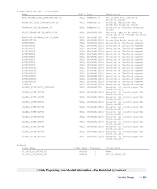 3 – 469Detailed Design
Oracle Proprietary, Confidential Information––Use Restricted by Contract
Column Descriptions (Continued)
Name Null? Type Description
NET_INCOME_CODE_COMBINATION_ID NULL NUMBER(15) Net income key flexfield
defining column
ROUNDING_CODE_COMBINATION_ID NULL NUMBER(15) Rounding imbalances key
flexfield defining column
TRANSACTION_CALENDAR_ID NULL NUMBER(15) Transaction Calendar defining
column
DAILY_TRANSLATION_RATE_TYPE NULL VARCHAR2(30) The rate type to be used for
translation of average balances
EARLIEST_UNTRANS_PERIOD_NAME NULL VARCHAR2(15) No longer used
DESCRIPTION NULL VARCHAR2(240) Accounting books description
ATTRIBUTE1 NULL VARCHAR2(150) Descriptive flexfield segment
ATTRIBUTE2 NULL VARCHAR2(150) Descriptive flexfield segment
ATTRIBUTE3 NULL VARCHAR2(150) Descriptive flexfield segment
ATTRIBUTE4 NULL VARCHAR2(150) Descriptive flexfield segment
ATTRIBUTE5 NULL VARCHAR2(150) Descriptive flexfield segment
ATTRIBUTE6 NULL VARCHAR2(150) Descriptive flexfield segment
ATTRIBUTE7 NULL VARCHAR2(150) Descriptive flexfield segment
ATTRIBUTE8 NULL VARCHAR2(150) Descriptive flexfield segment
ATTRIBUTE9 NULL VARCHAR2(150) Descriptive flexfield segment
ATTRIBUTE10 NULL VARCHAR2(150) Descriptive flexfield segment
ATTRIBUTE11 NULL VARCHAR2(150) Descriptive flexfield segment
ATTRIBUTE12 NULL VARCHAR2(150) Descriptive flexfield segment
ATTRIBUTE13 NULL VARCHAR2(150) Descriptive flexfield segment
ATTRIBUTE14 NULL VARCHAR2(150) Descriptive flexfield segment
ATTRIBUTE15 NULL VARCHAR2(150) Descriptive flexfield segment
CONTEXT NULL VARCHAR2(150) Descriptive flexfield context
GLOBAL_ATTRIBUTE_CATEGORY NULL VARCHAR2(30) Reserved for country–specific
functionality
GLOBAL_ATTRIBUTE1 NULL VARCHAR2(150) Reserved for country–specific
functionality
GLOBAL_ATTRIBUTE2 NULL VARCHAR2(150) Reserved for country–specific
functionality
GLOBAL_ATTRIBUTE3 NULL VARCHAR2(150) Reserved for country–specific
functionality
GLOBAL_ATTRIBUTE4 NULL VARCHAR2(150) Reserved for country–specific
functionality
GLOBAL_ATTRIBUTE5 NULL VARCHAR2(150) Reserved for country–specific
functionality
GLOBAL_ATTRIBUTE6 NULL VARCHAR2(150) Reserved for country–specific
functionality
GLOBAL_ATTRIBUTE7 NULL VARCHAR2(150) Reserved for country–specific
functionality
GLOBAL_ATTRIBUTE8 NULL VARCHAR2(150) Reserved for country–specific
functionality
GLOBAL_ATTRIBUTE9 NULL VARCHAR2(150) Reserved for country–specific
functionality
GLOBAL_ATTRIBUTE10 NULL VARCHAR2(150) Reserved for country–specific
functionality
Indexes
Index Name Index Type Sequence Column Name
GL_SETS_OF_BOOKS_U1 UNIQUE 1 NAME
GL_SETS_OF_BOOKS_U2 UNIQUE 1 SET_OF_BOOKS_ID
 