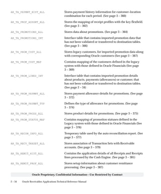 2 – 34 Oracle Receivables Applications Technical Reference Manual
Oracle Proprietary, Confidential Information––Use Restricted by Contract
AR_TA_PAYMNT_HIST_ALL Stores payment history information for customer–location
combination for each period. (See page 3 – 360)
AR_TA_PROF_ASSGNT_ALL Stores the mapping of receipt profiles with the key flexfield.
(See page 3 – 362)
AR_TA_PROMOTIONS_ALL Stores data about promotions. (See page 3 – 364)
AR_TA_PROMOTIONS_INT Interface table that contains imported promotion data that
has not been validated or transferred to destination tables.
(See page 3 – 366)
AR_TA_PROM_CUST_ALL Stores legacy customers, for imported promotion data along
with corresponding Oracle customers (See page 3 – 367)
AR_TA_PROM_CUST_MAP Contains mapping of the customers defined in the legacy
system with those defined in Oracle Financials (See page
3 – 369)
AR_TA_PROM_LINES_INT Interface table that contains imported promotion details
about products, payments (allowances) or customer, that
has not been validated or transferred to destination tables.
(See page 2 – 34)
AR_TA_PROM_PAYMNT_ALL Stores payment allowance details for promotions. (See page
3 – 372)
AR_TA_PROM_PAYMNT_TYP Defines the type of allowance for promotions. (See page
3 – 374)
AR_TA_PROM_PRODS_ALL Stores product details for promotions. (See page 3 – 375)
AR_TA_PROM_STATUS_MAP Contains mapping of promotion statuses defined in the
Legacy system with those defined in Oracle Financials (See
page 3 – 376)
AR_TA_RECON_INFO_ALL Temporary table used by the auto reconciliation report. (See
page 3 – 377)
AR_TA_RECV_TRXSET_ALL Stores association of Transaction Sets with Receivable
accounts. (See page 3 – 379)
AR_TA_REMIT_HIST_ALL Contains the application details of all Receipts and Receipts
lines processed by the Cash Engine. (See page 3 – 381)
AR_TA_REMIT_PROF_ALL Stores setup information about customer remittance
processing. (See page 3 – 387)
 