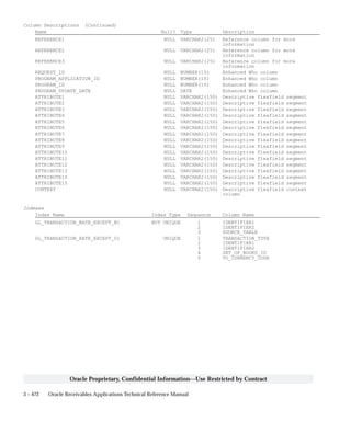3 – 472 Oracle Receivables Applications Technical Reference Manual
Oracle Proprietary, Confidential Information––Use Restricted by Contract
Column Descriptions (Continued)
Name Null? Type Description
REFERENCE1 NULL VARCHAR2(25) Reference column for more
information
REFERENCE2 NULL VARCHAR2(25) Reference column for more
information
REFERENCE3 NULL VARCHAR2(25) Reference column for more
information
REQUEST_ID NULL NUMBER(15) Enhanced Who column
PROGRAM_APPLICATION_ID NULL NUMBER(15) Enhanced Who column
PROGRAM_ID NULL NUMBER(15) Enhanced Who column
PROGRAM_UPDATE_DATE NULL DATE Enhanced Who column
ATTRIBUTE1 NULL VARCHAR2(150) Descriptive flexfield segment
ATTRIBUTE2 NULL VARCHAR2(150) Descriptive flexfield segment
ATTRIBUTE3 NULL VARCHAR2(150) Descriptive flexfield segment
ATTRIBUTE4 NULL VARCHAR2(150) Descriptive flexfield segment
ATTRIBUTE5 NULL VARCHAR2(150) Descriptive flexfield segment
ATTRIBUTE6 NULL VARCHAR2(150) Descriptive flexfield segment
ATTRIBUTE7 NULL VARCHAR2(150) Descriptive flexfield segment
ATTRIBUTE8 NULL VARCHAR2(150) Descriptive flexfield segment
ATTRIBUTE9 NULL VARCHAR2(150) Descriptive flexfield segment
ATTRIBUTE10 NULL VARCHAR2(150) Descriptive flexfield segment
ATTRIBUTE11 NULL VARCHAR2(150) Descriptive flexfield segment
ATTRIBUTE12 NULL VARCHAR2(150) Descriptive flexfield segment
ATTRIBUTE13 NULL VARCHAR2(150) Descriptive flexfield segment
ATTRIBUTE14 NULL VARCHAR2(150) Descriptive flexfield segment
ATTRIBUTE15 NULL VARCHAR2(150) Descriptive flexfield segment
CONTEXT NULL VARCHAR2(150) Descriptive flexfield context
column
Indexes
Index Name Index Type Sequence Column Name
GL_TRANSACTION_RATE_EXCEPT_N1 NOT UNIQUE 1 IDENTIFIER1
2 IDENTIFIER2
3 SOURCE_TABLE
GL_TRANSACTION_RATE_EXCEPT_U1 UNIQUE 1 TRANSACTION_TYPE
2 IDENTIFIER1
3 IDENTIFIER2
4 SET_OF_BOOKS_ID
5 TO_CURRENCY_CODE
 