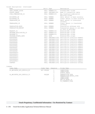 3 – 476 Oracle Receivables Applications Technical Reference Manual
Oracle Proprietary, Confidential Information––Use Restricted by Contract
Column Descriptions (Continued)
Name Null? Type Description
LAST_UPDATE_LOGIN NULL NUMBER(15) Standard Who column
SOURCE_TABLE NULL VARCHAR2(30) Name of transaction table
CODE_COMBINATION_ID NULL NUMBER(15) Key flexfield combination
defining column
ACCOUNTED_DR NULL NUMBER Debit amount in base currency
ACCOUNTED_CR NULL NUMBER Credit amount in base currency
TRANSLATED_DR NULL NUMBER Debit amount in translated
currency
TRANSLATED_CR NULL NUMBER Credit amount in translated
currency
TRANSLATION_RATE NULL NUMBER Translation exchange rate
TRANSLATION_AMOUNT NULL NUMBER Translation amount to use when
no rate is provided
REQUEST_ID NULL NUMBER(15) Enhanced Who column
PROGRAM_APPLICATION_ID NULL NUMBER(15) Enhanced Who column
PROGRAM_ID NULL NUMBER(15) Enhanced Who column
PROGRAM_UPDATE_DATE NULL DATE Enhanced Who column
ATTRIBUTE1 NULL VARCHAR2(150) Descriptive flexfield segment
ATTRIBUTE2 NULL VARCHAR2(150) Descriptive flexfield segment
ATTRIBUTE3 NULL VARCHAR2(150) Descriptive flexfield segment
ATTRIBUTE4 NULL VARCHAR2(150) Descriptive flexfield segment
ATTRIBUTE5 NULL VARCHAR2(150) Descriptive flexfield segment
ATTRIBUTE6 NULL VARCHAR2(150) Descriptive flexfield segment
ATTRIBUTE7 NULL VARCHAR2(150) Descriptive flexfield segment
ATTRIBUTE8 NULL VARCHAR2(150) Descriptive flexfield segment
ATTRIBUTE9 NULL VARCHAR2(150) Descriptive flexfield segment
ATTRIBUTE10 NULL VARCHAR2(150) Descriptive flexfield segment
ATTRIBUTE11 NULL VARCHAR2(150) Descriptive flexfield segment
ATTRIBUTE12 NULL VARCHAR2(150) Descriptive flexfield segment
ATTRIBUTE13 NULL VARCHAR2(150) Descriptive flexfield segment
ATTRIBUTE14 NULL VARCHAR2(150) Descriptive flexfield segment
ATTRIBUTE15 NULL VARCHAR2(150) Descriptive flexfield segment
CONTEXT NULL VARCHAR2(150) Descriptive flexfield context
Indexes
Index Name Index Type Sequence Column Name
GL_WEIGHTED_AVG_DETAILS_N1 NOT UNIQUE 1 IDENTIFIER1
2 IDENTIFIER2
3 SOURCE_TABLE
GL_WEIGHTED_AVG_DETAILS_U1 UNIQUE 1 TRANSACTION_TYPE
2 TRANSACTION_DETAIL_TYPE
3 IDENTIFIER1
4 IDENTIFIER2
5 SET_OF_BOOKS_ID
6 TO_CURRENCY_CODE
 