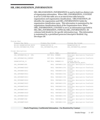 3 – 477Detailed Design
Oracle Proprietary, Confidential Information––Use Restricted by Contract
HR_ORGANIZATION_INFORMATION
HR_ORGANIZATION_INFORMATION is used to hold two distinct sets
of organization information. When ORG_INFORMATION_CONTEXT
is set to CLASS this table acts as an intersection table between
organizations and organization classifications. ORGANIZATION_ID
identifies the organization and ORG_INFORMATION1 holds the
organization classification name. This information is maintained by the
organization classifications block of the Organization form. When
ORG_INFORMATION_CONTEXT is set to an information type held in
HR_ORG_INFORMATION_TYPES the ORG_INFORMATION1–20
columns hold details for the specific information type. This information
is maintained by a predefined protected descriptive flexfield, Org
Developer DF.
Foreign Keys
Primary Key Table Primary Key Column Foreign Key Column
HR_ALL_ORGANIZATION_UNITS ORGANIZATION_ID ORGANIZATION_ID
HR_ORG_INFORMATION_TYPES ORG_INFORMATION_TYPE ORG_INFORMATION_CONTEXT
Column Descriptions
Name Null? Type Description
ORG_INFORMATION_ID (PK) NOT NULL NUMBER Developer descriptive flexfield
column.
ORG_INFORMATION_CONTEXT NOT NULL VARCHAR2(40) Developer descriptive flexfield
column.
ORGANIZATION_ID NOT NULL NUMBER(15) Foreign key to
HR_ORGANIZATION_UNITS.
ORG_INFORMATION1 NULL VARCHAR2(150) Developer descriptive flexfield
column.
ORG_INFORMATION10 NULL VARCHAR2(150) Developer descriptive flexfield
column.
ORG_INFORMATION11 NULL VARCHAR2(150) Developer descriptive flexfield
column.
ORG_INFORMATION12 NULL VARCHAR2(150) Developer descriptive flexfield
column.
ORG_INFORMATION13 NULL VARCHAR2(150) Developer descriptive flexfield
column.
ORG_INFORMATION14 NULL VARCHAR2(150) Developer descriptive flexfield
column.
ORG_INFORMATION15 NULL VARCHAR2(150) Developer descriptive flexfield
column.
ORG_INFORMATION16 NULL VARCHAR2(150) Developer descriptive flexfield
column.
ORG_INFORMATION17 NULL VARCHAR2(150) Developer descriptive flexfield
column.
ORG_INFORMATION18 NULL VARCHAR2(150) Developer descriptive flexfield
column.
ORG_INFORMATION19 NULL VARCHAR2(150) Developer descriptive flexfield
column.
ORG_INFORMATION2 NULL VARCHAR2(150) Developer descriptive flexfield
column.
ORG_INFORMATION20 NULL VARCHAR2(150) Developer descriptive flexfield
column.
 