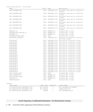 3 – 478 Oracle Receivables Applications Technical Reference Manual
Oracle Proprietary, Confidential Information––Use Restricted by Contract
Column Descriptions (Continued)
Name Null? Type Description
ORG_INFORMATION3 NULL VARCHAR2(150) Developer descriptive flexfield
column.
ORG_INFORMATION4 NULL VARCHAR2(150) Developer descriptive flexfield
column.
ORG_INFORMATION5 NULL VARCHAR2(150) Developer descriptive flexfield
column.
ORG_INFORMATION6 NULL VARCHAR2(150) Developer descriptive flexfield
column.
ORG_INFORMATION7 NULL VARCHAR2(150) Developer descriptive flexfield
column.
ORG_INFORMATION8 NULL VARCHAR2(150) Developer descriptive flexfield
column.
ORG_INFORMATION9 NULL VARCHAR2(150) Developer descriptive flexfield
column.
REQUEST_ID NULL NUMBER(15) Standard Who column.
PROGRAM_APPLICATION_ID NULL NUMBER(15) Standard Who column.
PROGRAM_ID NULL NUMBER(15) Standard Who column.
PROGRAM_UPDATE_DATE NULL DATE Standard Who column.
ATTRIBUTE_CATEGORY NULL VARCHAR2(30) Descriptive flexfield structure
defining column.
ATTRIBUTE1 NULL VARCHAR2(150) Descriptive flexfield column.
ATTRIBUTE2 NULL VARCHAR2(150) Descriptive flexfield column.
ATTRIBUTE3 NULL VARCHAR2(150) Descriptive flexfield column.
ATTRIBUTE4 NULL VARCHAR2(150) Descriptive flexfield column.
ATTRIBUTE5 NULL VARCHAR2(150) Descriptive flexfield column.
ATTRIBUTE6 NULL VARCHAR2(150) Descriptive flexfield column.
ATTRIBUTE7 NULL VARCHAR2(150) Descriptive flexfield column.
ATTRIBUTE8 NULL VARCHAR2(150) Descriptive flexfield column.
ATTRIBUTE9 NULL VARCHAR2(150) Descriptive flexfield column.
ATTRIBUTE10 NULL VARCHAR2(150) Descriptive flexfield column.
ATTRIBUTE11 NULL VARCHAR2(150) Descriptive flexfield column.
ATTRIBUTE12 NULL VARCHAR2(150) Descriptive flexfield column.
ATTRIBUTE13 NULL VARCHAR2(150) Descriptive flexfield column.
ATTRIBUTE14 NULL VARCHAR2(150) Descriptive flexfield column.
ATTRIBUTE15 NULL VARCHAR2(150) Descriptive flexfield column.
ATTRIBUTE16 NULL VARCHAR2(150) Descriptive flexfield column.
ATTRIBUTE17 NULL VARCHAR2(150) Descriptive flexfield column.
ATTRIBUTE18 NULL VARCHAR2(150) Descriptive flexfield column.
ATTRIBUTE19 NULL VARCHAR2(150) Descriptive flexfield column.
ATTRIBUTE20 NULL VARCHAR2(150) Descriptive flexfield column.
LAST_UPDATE_DATE NULL DATE Standard Who column.
LAST_UPDATED_BY NULL NUMBER(15) Standard Who column.
LAST_UPDATE_LOGIN NULL NUMBER(15) Standard Who column.
CREATED_BY NULL NUMBER(15) Standard Who column.
CREATION_DATE NULL DATE Standard Who column.
Indexes
Index Name Index Type Sequence Column Name
HR_ORGANIZATION_INFORMATIO_FK1 NOT UNIQUE 1 ORG_INFORMATION_CONTEXT
HR_ORGANIZATION_INFORMATIO_FK2 NOT UNIQUE 1 ORGANIZATION_ID
HR_ORGANIZATION_INFORMATIO_PK UNIQUE 1 ORG_INFORMATION_ID
 