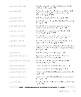 2 – 35High–Level Design
Oracle Proprietary, Confidential Information––Use Restricted by Contract
AR_TA_RISK_COMENT_ALL Stores the comments associated with customer–location
combination. (See page 3 – 390)
AR_TA_RULES_ALL Contains the details of all rules that are used by the Cash
Engine to match Receipt lines to transactions in the
database. (See page 3 – 391)
AR_TA_RULE_OUTPUT Trade Accounting Rule Output (See page 3 – 393)
AR_TA_RULE_SETS_ALL Stores details of the rule sets defined in Trade Accounting.
(See page 3 – 394)
AR_TA_RULE_SET_LN_ALL Stores details of the transaction types and event types
contained in a transaction set. (See page 3 – 396)
AR_TA_TRX_SETS_ALL Stores details of the transaction sets defined in Trade
Accounting. (See page 3 – 398)
AR_TA_TRX_SET_LN_ALL Stores details of the transaction types and event types
contained in a transaction set. (See page 3 – 400)
AR_TA_TRX_TO_CREATE Stores information about the transactions that the Cash
Engine needs to create. (See page 3 – 402)
AR_TA_TRX_TYP_INT_ALL Interface table that stores details about all transaction types;
can be used by external Deduction Management Systems.
(See page 3 – 404)
AR_TA_VERSIONS Trade Accounting Versions (See page 3 – 406)
AR_TRANSACTIONS_REP_ITF Report Exchange interface table for the Receivables
Transactions reports (See page 3 – 407)
AR_TRANSACTION_HISTORY_ALL This table stores the life cycle of an Bills Receivable
transaction. (See page 3 – 409)
AR_TRANSMISSIONS_ALL Lockbox transmission information (See page 3 – 412)
AR_TRANSMISSION_FORMATS Lockbox transmission formats (See page 3 – 414)
AR_TRANS_FIELD_FORMATS Format of each field in a Lockbox transmission format (See
page 3 – 416)
AR_TRANS_RECORD_FORMATS Format of a record within a Lockbox transmission format
(See page 3 – 418)
AR_VAT_TAX_ALL_B Tax codes defined in the Tax Codes and Rates window (See
page 3 – 420)
 