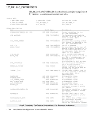 3 – 480 Oracle Receivables Applications Technical Reference Manual
Oracle Proprietary, Confidential Information––Use Restricted by Contract
HZ_BILLING_PREFERENCES
HZ_BILLING_PREFERENCES describes the invoicing format preferred
by customer accounts or customer account sites.
Foreign Keys
Primary Key Table Primary Key Column Foreign Key Column
HZ_CUST_ACCOUNTS CUST_ACCOUNT_ID CUST_ACCOUNT_ID
HZ_CUST_SITE_USES_ALL SITE_USE_ID SITE_USE_ID
Column Descriptions
Name Null? Type Description
BILLING_PREFERENCES_ID (PK) NOT NULL NUMBER(15) Unique identifier for this
billing information
BILL_LANGUAGE NULL VARCHAR2(4) The language, e.g. English,
Spanish, in which the bill is
to be printed. FK to
FND_LANGUAGES
BILL_ROUND_NUMBER NULL VARCHAR2(30) Describes the rounding method
that rounds the amounts on the
bill to a specified limit.
BILL_TYPE NULL VARCHAR2(30) Detail or summary
MEDIA_FORMAT NULL VARCHAR2(30) An identifier for the type of
medium on which the bill is to
be copied for distribution to
the customer. Media include
tape, CD, 3.5” floppy.
SITE_USE_ID NULL NUMBER(15) FK to HZ_CUST_SITE_USES_ALL
MEDIA_TYPE NULL VARCHAR2(30) The type of medium on which the
bill is to be presented, for
example printed, electronic
transmission or
electromagnetic, such as tape
CUST_ACCOUNT_ID NOT NULL NUMBER(15) Customer Account identifier.
FK to HZ_CUST_ACCOUNTS
NUMBER_OF_COPIES NULL NUMBER Number of printed or media
copies that are to be made at
the time of printing.
CURRENCY_CODE NULL VARCHAR2(15) The national currency code in
which the amounts on the bill
are described. FK to
FND_CURRENCIES
CREATED_BY NOT NULL NUMBER(15) Standard Who Column
CREATION_DATE NOT NULL DATE Standard Who Column
LAST_UPDATE_LOGIN NULL NUMBER(15) Standard Who Column
LAST_UPDATE_DATE NOT NULL DATE Standard Who Column
LAST_UPDATED_BY NOT NULL NUMBER(15) Standard Who Column
REQUEST_ID NULL NUMBER(15) Request identifier of last
concurrent program to update
this record
PROGRAM_APPLICATION_ID NULL NUMBER(15) Application identifier of last
concurrent program to update
this record
PROGRAM_ID NULL NUMBER(15) Program identifier of last
concurrent program to update
this record
PROGRAM_UPDATE_DATE NULL DATE Last update date of this record
by a concurrent program
WH_UPDATE_DATE NULL DATE Warehouse update date when
record was recorded or changed
 