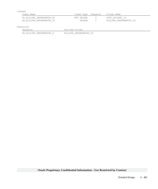 3 – 481Detailed Design
Oracle Proprietary, Confidential Information––Use Restricted by Contract
Indexes
Index Name Index Type Sequence Column Name
HZ_BILLING_PREFERENCES_N1 NOT UNIQUE 5 CUST_ACCOUNT_ID
HZ_BILLING_PREFERENCES_U1 UNIQUE 1 BILLING_PREFERENCES_ID
Sequences
Sequence Derived Column
HZ_BILLING_PREFERENCES_S BILLING_PREFERENCES_ID
 