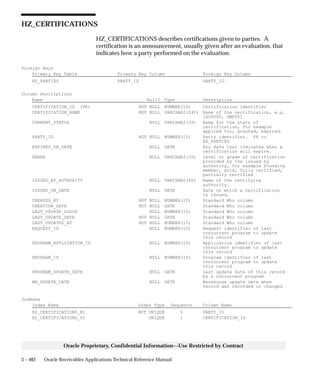 3 – 482 Oracle Receivables Applications Technical Reference Manual
Oracle Proprietary, Confidential Information––Use Restricted by Contract
HZ_CERTIFICATIONS
HZ_CERTIFICATIONS describes certifications given to parties. A
certification is an announcement, usually given after an evaluation, that
indicates how a party performed on the evaluation.
Foreign Keys
Primary Key Table Primary Key Column Foreign Key Column
HZ_PARTIES PARTY_ID PARTY_ID
Column Descriptions
Name Null? Type Description
CERTIFICATION_ID (PK) NOT NULL NUMBER(15) Certification identifier
CERTIFICATION_NAME NOT NULL VARCHAR2(240) Name of the certification, e.g.
ISO9000, GMP001
CURRENT_STATUS NULL VARCHAR2(30) Name for the state of
certification, for example
applied for, granted, expired.
PARTY_ID NOT NULL NUMBER(15) Party identifier. FK to
HZ_PARTIES
EXPIRES_ON_DATE NULL DATE Any date that indicates when a
certification will expire.
GRADE NULL VARCHAR2(30) Level or grade of certification
provided by the issued by
authority, for example founding
member, gold, fully certified,
partially certified
ISSUED_BY_AUTHORITY NULL VARCHAR2(60) Name of the certifying
authority.
ISSUED_ON_DATE NULL DATE Date on which a certification
is issued.
CREATED_BY NOT NULL NUMBER(15) Standard Who column
CREATION_DATE NOT NULL DATE Standard Who column
LAST_UPDATE_LOGIN NULL NUMBER(15) Standard Who column
LAST_UPDATE_DATE NOT NULL DATE Standard Who column
LAST_UPDATED_BY NOT NULL NUMBER(15) Standard Who column
REQUEST_ID NULL NUMBER(15) Request identifier of last
concurrent program to update
this record
PROGRAM_APPLICATION_ID NULL NUMBER(15) Application identifier of last
concurrent program to update
this record
PROGRAM_ID NULL NUMBER(15) Program identifier of last
concurrent program to update
this record
PROGRAM_UPDATE_DATE NULL DATE Last update date of this record
by a concurrent program
WH_UPDATE_DATE NULL DATE Warehouse update date when
record was recorded or changed
Indexes
Index Name Index Type Sequence Column Name
HZ_CERTIFICATIONS_N1 NOT UNIQUE 5 PARTY_ID
HZ_CERTIFICATIONS_U1 UNIQUE 1 CERTIFICATION_ID
 