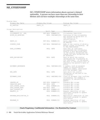 3 – 484 Oracle Receivables Applications Technical Reference Manual
Oracle Proprietary, Confidential Information––Use Restricted by Contract
HZ_CITIZENSHIP
HZ_CITIZENSHIP stores information about a person’s claimed
nationality. A person can have more than one citizenship in their
lifetime and can have multiple citizenships at the same time.
Foreign Keys
Primary Key Table Primary Key Column Foreign Key Column
HZ_PARTIES PARTY_ID PARTY_ID
Column Descriptions
Name Null? Type Description
CITIZENSHIP_ID (PK) NOT NULL NUMBER(15) Citizenship identifier
BIRTH_OR_SELECTED NULL VARCHAR2(20) Indicates if the citizenship
was granted by being born in
the country or by
naturalization.
PARTY_ID NOT NULL NUMBER(15) Party identifier. FK to
HZ_PARTIES
COUNTRY_CODE NOT NULL VARCHAR2(2) Name of the country of which a
person claims citizenship. FK
to FND_TERRITORIES
DATE_DISOWNED NULL DATE Date that an individual
relinquishes the citizenship.
Usually a self–declared date.
If the country recognized the
change the date recognized can
be different.
DATE_RECOGNIZED NULL DATE Date on which the country
recognized the citizenship of
the individual. If the person
was born in the country this is
typically the person’s date of
birth.
DOCUMENT_REFERENCE NULL VARCHAR2(60) A number, such as passport
number or naturalization
reference number, associated
with the document type
END_DATE NULL DATE Date which the country
recognizes as the end of the
citizenship.
DOCUMENT_TYPE NULL VARCHAR2(30) Class of document that confirms
citizenship, for example a
passport, or naturalization
papers
CREATED_BY NOT NULL NUMBER(15) Standard Who column
CREATION_DATE NOT NULL DATE Standard Who column
LAST_UPDATE_LOGIN NULL NUMBER(15) Standard Who column
LAST_UPDATE_DATE NOT NULL DATE Standard Who column
LAST_UPDATED_BY NOT NULL NUMBER(15) Standard Who column
REQUEST_ID NULL NUMBER(15) Request identifier of last
concurrent program to update
this record
PROGRAM_APPLICATION_ID NULL NUMBER(15) Application identifier of last
concurrent program to update
this record
PROGRAM_ID NULL NUMBER(15) Program identifier of last
concurrent program to update
this record
 