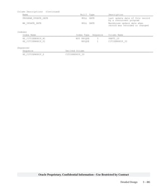 3 – 485Detailed Design
Oracle Proprietary, Confidential Information––Use Restricted by Contract
Column Descriptions (Continued)
Name Null? Type Description
PROGRAM_UPDATE_DATE NULL DATE Last update date of this record
by a concurrent program
WH_UPDATE_DATE NULL DATE Warehouse update date when
record was recorded or changed
Indexes
Index Name Index Type Sequence Column Name
HZ_CITIZENSHIP_N1 NOT UNIQUE 5 PARTY_ID
HZ_CITIZENSHIP_U1 UNIQUE 1 CITIZENSHIP_ID
Sequences
Sequence Derived Column
HZ_CITIZENSHIP_S CITIZENSHIP_ID
 