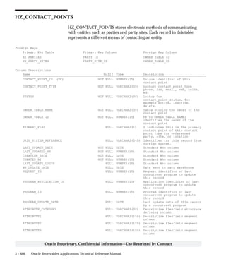 3 – 486 Oracle Receivables Applications Technical Reference Manual
Oracle Proprietary, Confidential Information––Use Restricted by Contract
HZ_CONTACT_POINTS
HZ_CONTACT_POINTS stores electronic methods of communicating
with entities such as parties and party sites. Each record in this table
represents a different means of contacting an entity.
Foreign Keys
Primary Key Table Primary Key Column Foreign Key Column
HZ_PARTIES PARTY_ID OWNER_TABLE_ID
HZ_PARTY_SITES PARTY_SITE_ID OWNER_TABLE_ID
Column Descriptions
Name Null? Type Description
CONTACT_POINT_ID (PK) NOT NULL NUMBER(15) Unique identifier of this
contact point
CONTACT_POINT_TYPE NOT NULL VARCHAR2(30) Lookup: contact_point_type
phone, fax, email, web, telex,
edi
STATUS NOT NULL VARCHAR2(30) Lookup for
contact_point_status, for
example active, inactive,
delete.
OWNER_TABLE_NAME NOT NULL VARCHAR2(30) Table storing the owner of the
contact point
OWNER_TABLE_ID NOT NULL NUMBER(15) FK to OWNER_TABLE_NAME;
identifies the owner of the
contact point
PRIMARY_FLAG NULL VARCHAR2(1) Y indicates this is the primary
contact point of this contact
point type for referenced
party, site, or location
ORIG_SYSTEM_REFERENCE NULL VARCHAR2(240) Identifier for this record from
foreign system.
LAST_UPDATE_DATE NOT NULL DATE Standard Who column
LAST_UPDATED_BY NOT NULL NUMBER(15) Standard Who column
CREATION_DATE NOT NULL DATE Standard Who column
CREATED_BY NOT NULL NUMBER(15) Standard Who column
LAST_UPDATE_LOGIN NULL NUMBER(15) Standard Who column
WH_UPDATE_DATE NULL DATE Date sent to data warehouse
REQUEST_ID NULL NUMBER(15) Request identifier of last
concurrent program to update
this record
PROGRAM_APPLICATION_ID NULL NUMBER(15) Application identifier of last
concurrent program to update
this record
PROGRAM_ID NULL NUMBER(15) Program identifier of last
concurrent program to update
this record
PROGRAM_UPDATE_DATE NULL DATE Last update date of this record
by a concurrent program
ATTRIBUTE_CATEGORY NULL VARCHAR2(30) Descriptive flexfield structure
defining column
ATTRIBUTE1 NULL VARCHAR2(150) Descriptive flexfield segment
column
ATTRIBUTE2 NULL VARCHAR2(150) Descriptive flexfield segment
column
ATTRIBUTE3 NULL VARCHAR2(150) Descriptive flexfield segment
column
 