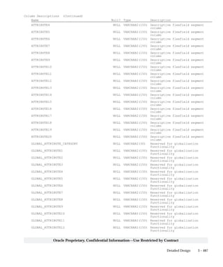 3 – 487Detailed Design
Oracle Proprietary, Confidential Information––Use Restricted by Contract
Column Descriptions (Continued)
Name Null? Type Description
ATTRIBUTE4 NULL VARCHAR2(150) Descriptive flexfield segment
column
ATTRIBUTE5 NULL VARCHAR2(150) Descriptive flexfield segment
column
ATTRIBUTE6 NULL VARCHAR2(150) Descriptive flexfield segment
column
ATTRIBUTE7 NULL VARCHAR2(150) Descriptive flexfield segment
column
ATTRIBUTE8 NULL VARCHAR2(150) Descriptive flexfield segment
column
ATTRIBUTE9 NULL VARCHAR2(150) Descriptive flexfield segment
column
ATTRIBUTE10 NULL VARCHAR2(150) Descriptive flexfield segment
column
ATTRIBUTE11 NULL VARCHAR2(150) Descriptive flexfield segment
column
ATTRIBUTE12 NULL VARCHAR2(150) Descriptive flexfield segment
column
ATTRIBUTE13 NULL VARCHAR2(150) Descriptive flexfield segment
column
ATTRIBUTE14 NULL VARCHAR2(150) Descriptive flexfield segment
column
ATTRIBUTE15 NULL VARCHAR2(150) Descriptive flexfield segment
column
ATTRIBUTE16 NULL VARCHAR2(150) Descriptive flexfield segment
column
ATTRIBUTE17 NULL VARCHAR2(150) Descriptive flexfield segment
column
ATTRIBUTE18 NULL VARCHAR2(150) Descriptive flexfield segment
column
ATTRIBUTE19 NULL VARCHAR2(150) Descriptive flexfield segment
column
ATTRIBUTE20 NULL VARCHAR2(150) Descriptive flexfield segment
column
GLOBAL_ATTRIBUTE_CATEGORY NULL VARCHAR2(30) Reserved for globalization
functionality
GLOBAL_ATTRIBUTE1 NULL VARCHAR2(150) Reserved for globalization
functionality
GLOBAL_ATTRIBUTE2 NULL VARCHAR2(150) Reserved for globalization
functionality
GLOBAL_ATTRIBUTE3 NULL VARCHAR2(150) Reserved for globalization
functionality
GLOBAL_ATTRIBUTE4 NULL VARCHAR2(150) Reserved for globalization
functionality
GLOBAL_ATTRIBUTE5 NULL VARCHAR2(150) Reserved for globalization
functionality
GLOBAL_ATTRIBUTE6 NULL VARCHAR2(150) Reserved for globalization
functionality
GLOBAL_ATTRIBUTE7 NULL VARCHAR2(150) Reserved for globalization
functionality
GLOBAL_ATTRIBUTE8 NULL VARCHAR2(150) Reserved for globalization
functionality
GLOBAL_ATTRIBUTE9 NULL VARCHAR2(150) Reserved for globalization
functionality
GLOBAL_ATTRIBUTE10 NULL VARCHAR2(150) Reserved for globalization
functionality
GLOBAL_ATTRIBUTE11 NULL VARCHAR2(150) Reserved for globalization
functionality
GLOBAL_ATTRIBUTE12 NULL VARCHAR2(150) Reserved for globalization
functionality
 