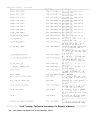 3 – 488 Oracle Receivables Applications Technical Reference Manual
Oracle Proprietary, Confidential Information––Use Restricted by Contract
Column Descriptions (Continued)
Name Null? Type Description
GLOBAL_ATTRIBUTE13 NULL VARCHAR2(150) Reserved for globalization
functionality
GLOBAL_ATTRIBUTE14 NULL VARCHAR2(150) Reserved for globalization
functionality
GLOBAL_ATTRIBUTE15 NULL VARCHAR2(150) Reserved for globalization
functionality
GLOBAL_ATTRIBUTE16 NULL VARCHAR2(150) Reserved for globalization
functionality
GLOBAL_ATTRIBUTE17 NULL VARCHAR2(150) Reserved for globalization
functionality
GLOBAL_ATTRIBUTE18 NULL VARCHAR2(150) Reserved for globalization
functionality
GLOBAL_ATTRIBUTE19 NULL VARCHAR2(150) Reserved for globalization
functionality
GLOBAL_ATTRIBUTE20 NULL VARCHAR2(150) Reserved for globalization
functionality
EDI_TRANSACTION_HANDLING NULL VARCHAR2(25) ANSI standard code for EDI
transaction type
EDI_ID_NUMBER NULL VARCHAR2(30) EDI trading partner number for
the supplier site
EDI_PAYMENT_METHOD NULL VARCHAR2(30) Indicates how a payment is to
be made through EDI. Valid
methods are ACH and BOP.
EDI_PAYMENT_FORMAT NULL VARCHAR2(30) Indicates type of information
being transmitted with the
funds if using
EDI_PAYMENT_METHOD ACH. Valid
values are CCD, CCP, CHZ, CTX,
PPD, and PPP.
EDI_REMITTANCE_METHOD NULL VARCHAR2(30) Indicates how remittance advice
will be sent to the supplier.
EDI_REMITTANCE_INSTRUCTION NULL VARCHAR2(30) Indicates who will send the
remittance advice. Valid
values are banks or payables
systems.
EDI_TP_HEADER_ID NULL NUMBER(15) EDI transaction header unique
identifier
EDI_ECE_TP_LOCATION_CODE NULL VARCHAR2(40) Trading partner location code
for EDI Gateway
EMAIL_FORMAT NULL VARCHAR2(30) Indicates the preferred format
for email addressed to this
address, such as html or ascii.
EMAIL_ADDRESS NULL VARCHAR2(2000) Email address
BEST_TIME_TO_CONTACT_START NULL DATE Start time, in 24–hour format,
of the range for best time to
contact
BEST_TIME_TO_CONTACT_END NULL DATE End time, in 24–hour format, of
the range for best time to
contact
PHONE_CALLING_CALENDAR NULL VARCHAR2(30) The name or code for a calling
calendar that is to be used
with this telephone number
CONTACT_ATTEMPTS NULL NUMBER A record of the total number of
unsuccessful attempts to
contact someone at this contact
point
CONTACTS NULL NUMBER A counter of the total number
of successful attempts to
contact someone at this contact
point
DECLARED_BUSINESS_PHONE_FLAG NULL VARCHAR2(1) Y indicates business phone, N
indicates non–business phone.
 