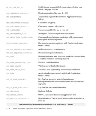 2 – 36 Oracle Receivables Applications Technical Reference Manual
Oracle Proprietary, Confidential Information––Use Restricted by Contract
AR_VAT_TAX_ALL_TL Multi–lingual support (MLS) for each tax code that you
define (See page 3 – 424)
BOM_OPERATION_SEQUENCES Routing operations (See page 3 – 425)
FND_APPLICATION Applications registered with Oracle Application Object
Library
FND_CONCURRENT_PROGRAMS Concurrent programs
FND_CONCURRENT_REQUESTS Concurrent requests information
FND_CURRENCIES Currencies enabled for use at your site
FND_DESCRIPTIVE_FLEXS Descriptive flexfields registration information
FND_DESCR_FLEX_COLUMN_USAGES Correspondences between application table columns and
descriptive flexfield segments
FND_DOCUMENT_SEQUENCES Document sequences registered with Oracle Application
Object Library
FND_DOC_SEQUENCE_ASSIGNMENTS Assigns a sequence to a document
FND_DOC_SEQUENCE_CATEGORIES Document category definitions
FND_DUAL Dummy base table used by a form block that does not have
a real base table (for commit purposes)
FND_FLEX_VALIDATION_TABLES Flexfield validation tables
FND_FLEX_VALUES Valid values for flexfield segments
FND_FLEX_VALUE_SETS Value sets used by both key and descriptive flexfields
FND_FORM Application forms registered with Oracle Application
Object Library
FND_ID_FLEX_SEGMENTS Key flexfield segments setup information and
correspondences between table columns and key flexfield
segments
FND_ID_FLEX_STRUCTURES Key flexfield structure information
FND_LANGUAGES National dialects
FND_ORACLE_USERID ORACLE accounts that contain application data
FND_PRODUCT_DEPENDENCIES Dependencies of Oracle Applications products installed at
your site
 