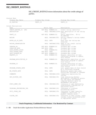 3 – 492 Oracle Receivables Applications Technical Reference Manual
Oracle Proprietary, Confidential Information––Use Restricted by Contract
HZ_CREDIT_RATINGS
HZ_CREDIT_RATINGS stores information about the credit ratings of
parties.
Foreign Keys
Primary Key Table Primary Key Column Foreign Key Column
HZ_PARTIES PARTY_ID PARTY_ID
Column Descriptions
Name Null? Type Description
CREDIT_RATING_ID (PK) NOT NULL NUMBER(15) Credit rating identifier
DESCRIPTION NULL VARCHAR2(2000) Text description of the rating
effort
PARTY_ID NOT NULL NUMBER(15) Party identifier. FK to
HZ_PARTIES
RATING NULL VARCHAR2(60) Rating company’s rating number
or code
RATED_AS_OF_DATE NULL DATE Date that the rating was
acquired
RATING_ORGANIZATION NULL VARCHAR2(240) Name of the credit rating
organization
CREATED_BY NOT NULL NUMBER(15) Standard Who column
CREATION_DATE NOT NULL DATE Standard Who column
LAST_UPDATE_LOGIN NULL NUMBER(15) Standard Who column
LAST_UPDATE_DATE NOT NULL DATE Standard Who column
LAST_UPDATED_BY NOT NULL NUMBER(15) Standard Who column
REQUEST_ID NULL NUMBER(15) Request identifier of last
concurrent program to update
this record
PROGRAM_APPLICATION_ID NULL NUMBER(15) Application identifier of last
concurrent program to update
this record
PROGRAM_ID NULL NUMBER(15) Program identifier of last
concurrent program to update
this record
PROGRAM_UPDATE_DATE NULL DATE Last update date of this record
by a concurrent program
WH_UPDATE_DATE NULL DATE Warehouse update date when
record was recorded or changed
COMMENTS NULL VARCHAR2(240) Commentary explaining the
rating.
DET_HISTORY_IND NULL VARCHAR2(30) Code indicating whether
detrimental information exists
for the party and whether
complete details exist on
management and party.
FINCL_EMBT_IND NULL VARCHAR2(30) Indicates if open bankruptcy,
receivership liquidation, or
equivalent exist.
CRIMINAL_PROCEEDING_IND NULL VARCHAR2(30) Indicates if criminal
proceedings exist.
SUIT_JUDGE_IND NULL VARCHAR2(30) Indicates if open lawsuits,
judgments, petitions, or
payment remarks exist.
CLAIMS_IND NULL VARCHAR2(30) Indicates if open claims, legal
claims, liens, protested bills
or equivalent exist.
 
