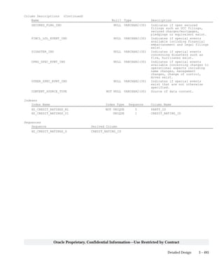 3 – 493Detailed Design
Oracle Proprietary, Confidential Information––Use Restricted by Contract
Column Descriptions (Continued)
Name Null? Type Description
SECURED_FLNG_IND NULL VARCHAR2(30) Indicates if open secured
filings such as UCC filings,
secured charges/mortgages,
pledgings or equivalent exist.
FINCL_LGL_EVENT_IND NULL VARCHAR2(30) Indicates if special events
available including financial
embarrassment and legal filings
exist.
DISASTER_IND NULL VARCHAR2(30) Indicates if special events
concerning disasters such as
fire, hurricanes exist.
OPRG_SPEC_EVNT_IND NULL VARCHAR2(30) Indicates if special events
available concerning changes to
operational aspects including
name changes, management
changes, change of control,
moves exist.
OTHER_SPEC_EVNT_IND NULL VARCHAR2(30) Indicates if special events
exist that are not otherwise
specified.
CONTENT_SOURCE_TYPE NOT NULL VARCHAR2(30) Source of data content.
Indexes
Index Name Index Type Sequence Column Name
HZ_CREDIT_RATINGS_N1 NOT UNIQUE 5 PARTY_ID
HZ_CREDIT_RATINGS_U1 UNIQUE 1 CREDIT_RATING_ID
Sequences
Sequence Derived Column
HZ_CREDIT_RATINGS_S CREDIT_RATING_ID
 