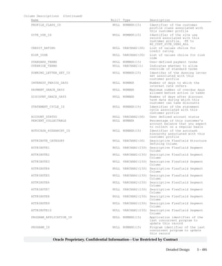 3 – 495Detailed Design
Oracle Proprietary, Confidential Information––Use Restricted by Contract
Column Descriptions (Continued)
Name Null? Type Description
PROFILE_CLASS_ID NULL NUMBER(15) Identifier of the customer
profile class associated with
this customer profile
SITE_USE_ID NULL NUMBER(15) Identifier of the site use
record associated with this
customer profile. FK to
HZ_CUST_SITE_USES_ALL
CREDIT_RATING NULL VARCHAR2(30) List of values choice for
credit rating
RISK_CODE NULL VARCHAR2(30) List of values choice for risk
code
STANDARD_TERMS NULL NUMBER(15) User–defined payment terms
OVERRIDE_TERMS NULL VARCHAR2(1) Indicates whether to allow
override of standard terms
DUNNING_LETTER_SET_ID NULL NUMBER(15) Identifer of the dunning letter
set associated with this
customer profile
INTEREST_PERIOD_DAYS NULL NUMBER Number of days to which the
interest rate refers
PAYMENT_GRACE_DAYS NULL NUMBER Maximum number of overdue days
allowed before action is taken
DISCOUNT_GRACE_DAYS NULL NUMBER Number of days after discount
term date during which this
customer can take discounts
STATEMENT_CYCLE_ID NULL NUMBER(15) Identifier of the statement
cycle associated with this
customer profile
ACCOUNT_STATUS NULL VARCHAR2(30) User defined account status
PERCENT_COLLECTABLE NULL NUMBER Percentage of this customer’s
account balance that you expect
to collect on a regular basis
AUTOCASH_HIERARCHY_ID NULL NUMBER(15) Identifier of the autocash
hierarchy associated with this
customer profile
ATTRIBUTE_CATEGORY NULL VARCHAR2(30) Descriptive Flexfield Structure
Defining Column
ATTRIBUTE1 NULL VARCHAR2(150) Descriptive Flexfield Segment
Column
ATTRIBUTE2 NULL VARCHAR2(150) Descriptive Flexfield Segment
Column
ATTRIBUTE3 NULL VARCHAR2(150) Descriptive Flexfield Segment
Column
ATTRIBUTE4 NULL VARCHAR2(150) Descriptive Flexfield Segment
Column
ATTRIBUTE5 NULL VARCHAR2(150) Descriptive Flexfield Segment
Column
ATTRIBUTE6 NULL VARCHAR2(150) Descriptive Flexfield Segment
Column
ATTRIBUTE7 NULL VARCHAR2(150) Descriptive Flexfield Segment
Column
ATTRIBUTE8 NULL VARCHAR2(150) Descriptive Flexfield Segment
Column
ATTRIBUTE9 NULL VARCHAR2(150) Descriptive Flexfield Segment
Column
ATTRIBUTE10 NULL VARCHAR2(150) Descriptive Flexfield Segment
Column
PROGRAM_APPLICATION_ID NULL NUMBER(15) Application identifier of the
last concurrent program to
update this record
PROGRAM_ID NULL NUMBER(15) Program identifier of the last
concurrent program to update
this record
 