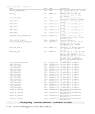3 – 496 Oracle Receivables Applications Technical Reference Manual
Oracle Proprietary, Confidential Information––Use Restricted by Contract
Column Descriptions (Continued)
Name Null? Type Description
PROGRAM_UPDATE_DATE NULL DATE Last update date of this record
by a concurrent program
REQUEST_ID NULL NUMBER(15) Request identifier of last
concurrent program to update
this record
WH_UPDATE_DATE NULL DATE Warehouse update date when
record was recorded or changed
ATTRIBUTE11 NULL VARCHAR2(150) Descriptive Flexfield Segment
Column
ATTRIBUTE12 NULL VARCHAR2(150) Descriptive Flexfield Segment
Column
ATTRIBUTE13 NULL VARCHAR2(150) Descriptive Flexfield Segment
Column
ATTRIBUTE14 NULL VARCHAR2(150) Descriptive Flexfield Segment
Column
ATTRIBUTE15 NULL VARCHAR2(150) Descriptive Flexfield Segment
Column
AUTO_REC_INCL_DISPUTED_FLAG NOT NULL VARCHAR2(1) Indicates whether to include
disputed transactions. Values
include Y or N.
TAX_PRINTING_OPTION NULL VARCHAR2(30) Tax printing option
CHARGE_ON_FINANCE_CHARGE_FLAG NULL VARCHAR2(1) Indicates whether to compound
finance charges for this
customer or site. Values
include Y or N.
GROUPING_RULE_ID NULL NUMBER(15) Identifies the default invoice
line grouping rule for the
customer
CLEARING_DAYS NULL NUMBER(5) Used to specify a value for the
number of clearing days before
receipts that belong to this
customer or site can be cleared
by the automatic clearing
program. This overrides the
value of the payment method /
bank account.
JGZZ_ATTRIBUTE_CATEGORY NULL VARCHAR2(30) JG descriptive flexfield
JGZZ_ATTRIBUTE1 NULL VARCHAR2(150) JG descriptive flexfield
JGZZ_ATTRIBUTE2 NULL VARCHAR2(150) JG descriptive flexfield
JGZZ_ATTRIBUTE3 NULL VARCHAR2(150) JG descriptive flexfield
JGZZ_ATTRIBUTE4 NULL VARCHAR2(150) JG descriptive flexfield
JGZZ_ATTRIBUTE5 NULL VARCHAR2(150) JG descriptive flexfield
JGZZ_ATTRIBUTE6 NULL VARCHAR2(150) JG descriptive flexfield
JGZZ_ATTRIBUTE7 NULL VARCHAR2(150) JG descriptive flexfield
JGZZ_ATTRIBUTE8 NULL VARCHAR2(150) JG descriptive flexfield
JGZZ_ATTRIBUTE9 NULL VARCHAR2(150) JG descriptive flexfield
JGZZ_ATTRIBUTE10 NULL VARCHAR2(150) JG descriptive flexfield
JGZZ_ATTRIBUTE11 NULL VARCHAR2(150) JG descriptive flexfield
JGZZ_ATTRIBUTE12 NULL VARCHAR2(150) JG descriptive flexfield
JGZZ_ATTRIBUTE13 NULL VARCHAR2(150) JG descriptive flexfield
JGZZ_ATTRIBUTE14 NULL VARCHAR2(150) JG descriptive flexfield
JGZZ_ATTRIBUTE15 NULL VARCHAR2(150) JG descriptive flexfield
GLOBAL_ATTRIBUTE1 NULL VARCHAR2(150) Reserved for Globalization
Functionality
GLOBAL_ATTRIBUTE2 NULL VARCHAR2(150) Reserved for Globalization
Functionality
GLOBAL_ATTRIBUTE3 NULL VARCHAR2(150) Reserved for Globalization
Functionality
GLOBAL_ATTRIBUTE4 NULL VARCHAR2(150) Reserved for Globalization
Functionality
 