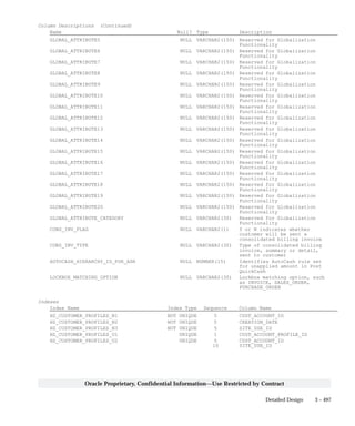 3 – 497Detailed Design
Oracle Proprietary, Confidential Information––Use Restricted by Contract
Column Descriptions (Continued)
Name Null? Type Description
GLOBAL_ATTRIBUTE5 NULL VARCHAR2(150) Reserved for Globalization
Functionality
GLOBAL_ATTRIBUTE6 NULL VARCHAR2(150) Reserved for Globalization
Functionality
GLOBAL_ATTRIBUTE7 NULL VARCHAR2(150) Reserved for Globalization
Functionality
GLOBAL_ATTRIBUTE8 NULL VARCHAR2(150) Reserved for Globalization
Functionality
GLOBAL_ATTRIBUTE9 NULL VARCHAR2(150) Reserved for Globalization
Functionality
GLOBAL_ATTRIBUTE10 NULL VARCHAR2(150) Reserved for Globalization
Functionality
GLOBAL_ATTRIBUTE11 NULL VARCHAR2(150) Reserved for Globalization
Functionality
GLOBAL_ATTRIBUTE12 NULL VARCHAR2(150) Reserved for Globalization
Functionality
GLOBAL_ATTRIBUTE13 NULL VARCHAR2(150) Reserved for Globalization
Functionality
GLOBAL_ATTRIBUTE14 NULL VARCHAR2(150) Reserved for Globalization
Functionality
GLOBAL_ATTRIBUTE15 NULL VARCHAR2(150) Reserved for Globalization
Functionality
GLOBAL_ATTRIBUTE16 NULL VARCHAR2(150) Reserved for Globalization
Functionality
GLOBAL_ATTRIBUTE17 NULL VARCHAR2(150) Reserved for Globalization
Functionality
GLOBAL_ATTRIBUTE18 NULL VARCHAR2(150) Reserved for Globalization
Functionality
GLOBAL_ATTRIBUTE19 NULL VARCHAR2(150) Reserved for Globalization
Functionality
GLOBAL_ATTRIBUTE20 NULL VARCHAR2(150) Reserved for Globalization
Functionality
GLOBAL_ATTRIBUTE_CATEGORY NULL VARCHAR2(30) Reserved for Globalization
Functionality
CONS_INV_FLAG NULL VARCHAR2(1) Y or N indicates whether
customer will be sent a
consolidated billing invoice
CONS_INV_TYPE NULL VARCHAR2(30) Type of consolidated billing
invoice, summary or detail,
sent to customer
AUTOCASH_HIERARCHY_ID_FOR_ADR NULL NUMBER(15) Identifies AutoCash rule set
for unapplied amount in Post
QuickCash
LOCKBOX_MATCHING_OPTION NULL VARCHAR2(30) Lockbox matching option, such
as INVOICE, SALES_ORDER,
PURCHASE_ORDER
Indexes
Index Name Index Type Sequence Column Name
HZ_CUSTOMER_PROFILES_N1 NOT UNIQUE 5 CUST_ACCOUNT_ID
HZ_CUSTOMER_PROFILES_N2 NOT UNIQUE 5 CREATION_DATE
HZ_CUSTOMER_PROFILES_N3 NOT UNIQUE 5 SITE_USE_ID
HZ_CUSTOMER_PROFILES_U1 UNIQUE 1 CUST_ACCOUNT_PROFILE_ID
HZ_CUSTOMER_PROFILES_U2 UNIQUE 5 CUST_ACCOUNT_ID
10 SITE_USE_ID
 
