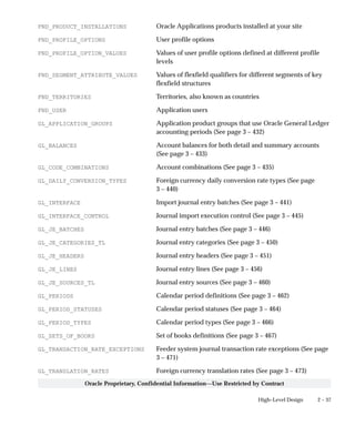 2 – 37High–Level Design
Oracle Proprietary, Confidential Information––Use Restricted by Contract
FND_PRODUCT_INSTALLATIONS Oracle Applications products installed at your site
FND_PROFILE_OPTIONS User profile options
FND_PROFILE_OPTION_VALUES Values of user profile options defined at different profile
levels
FND_SEGMENT_ATTRIBUTE_VALUES Values of flexfield qualifiers for different segments of key
flexfield structures
FND_TERRITORIES Territories, also known as countries
FND_USER Application users
GL_APPLICATION_GROUPS Application product groups that use Oracle General Ledger
accounting periods (See page 3 – 432)
GL_BALANCES Account balances for both detail and summary accounts
(See page 3 – 433)
GL_CODE_COMBINATIONS Account combinations (See page 3 – 435)
GL_DAILY_CONVERSION_TYPES Foreign currency daily conversion rate types (See page
3 – 440)
GL_INTERFACE Import journal entry batches (See page 3 – 441)
GL_INTERFACE_CONTROL Journal import execution control (See page 3 – 445)
GL_JE_BATCHES Journal entry batches (See page 3 – 446)
GL_JE_CATEGORIES_TL Journal entry categories (See page 3 – 450)
GL_JE_HEADERS Journal entry headers (See page 3 – 451)
GL_JE_LINES Journal entry lines (See page 3 – 456)
GL_JE_SOURCES_TL Journal entry sources (See page 3 – 460)
GL_PERIODS Calendar period definitions (See page 3 – 462)
GL_PERIOD_STATUSES Calendar period statuses (See page 3 – 464)
GL_PERIOD_TYPES Calendar period types (See page 3 – 466)
GL_SETS_OF_BOOKS Set of books definitions (See page 3 – 467)
GL_TRANSACTION_RATE_EXCEPTIONS Feeder system journal transaction rate exceptions (See page
3 – 471)
GL_TRANSLATION_RATES Foreign currency translation rates (See page 3 – 473)
 