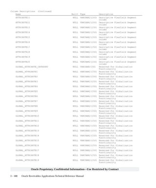 3 – 500 Oracle Receivables Applications Technical Reference Manual
Oracle Proprietary, Confidential Information––Use Restricted by Contract
Column Descriptions (Continued)
Name Null? Type Description
ATTRIBUTE11 NULL VARCHAR2(150) Descriptive Flexfield Segment
column
ATTRIBUTE12 NULL VARCHAR2(150) Descriptive Flexfield Segment
column
ATTRIBUTE13 NULL VARCHAR2(150) Descriptive Flexfield Segment
column
ATTRIBUTE14 NULL VARCHAR2(150) Descriptive Flexfield Segment
column
ATTRIBUTE15 NULL VARCHAR2(150) Descriptive Flexfield Segment
column
ATTRIBUTE16 NULL VARCHAR2(150) Descriptive Flexfield Segment
column
ATTRIBUTE17 NULL VARCHAR2(150) Descriptive Flexfield Segment
column
ATTRIBUTE18 NULL VARCHAR2(150) Descriptive Flexfield Segment
column
ATTRIBUTE19 NULL VARCHAR2(150) Descriptive Flexfield Segment
column
ATTRIBUTE20 NULL VARCHAR2(150) Descriptive Flexfield Segment
column
GLOBAL_ATTRIBUTE_CATEGORY NULL VARCHAR2(30) Reserved For Globalization
Functionality
GLOBAL_ATTRIBUTE1 NULL VARCHAR2(150) Reserved For Globalization
Functionality
GLOBAL_ATTRIBUTE2 NULL VARCHAR2(150) Reserved For Globalization
Functionality
GLOBAL_ATTRIBUTE3 NULL VARCHAR2(150) Reserved For Globalization
Functionality
GLOBAL_ATTRIBUTE4 NULL VARCHAR2(150) Reserved For Globalization
Functionality
GLOBAL_ATTRIBUTE5 NULL VARCHAR2(150) Reserved For Globalization
Functionality
GLOBAL_ATTRIBUTE6 NULL VARCHAR2(150) Reserved For Globalization
Functionality
GLOBAL_ATTRIBUTE7 NULL VARCHAR2(150) Reserved For Globalization
Functionality
GLOBAL_ATTRIBUTE8 NULL VARCHAR2(150) Reserved For Globalization
Functionality
GLOBAL_ATTRIBUTE9 NULL VARCHAR2(150) Reserved For Globalization
Functionality
GLOBAL_ATTRIBUTE10 NULL VARCHAR2(150) Reserved For Globalization
Functionality
GLOBAL_ATTRIBUTE11 NULL VARCHAR2(150) Reserved For Globalization
Functionality
GLOBAL_ATTRIBUTE12 NULL VARCHAR2(150) Reserved For Globalization
Functionality
GLOBAL_ATTRIBUTE13 NULL VARCHAR2(150) Reserved For Globalization
Functionality
GLOBAL_ATTRIBUTE14 NULL VARCHAR2(150) Reserved For Globalization
Functionality
GLOBAL_ATTRIBUTE15 NULL VARCHAR2(150) Reserved For Globalization
Functionality
GLOBAL_ATTRIBUTE16 NULL VARCHAR2(150) Reserved For Globalization
Functionality
GLOBAL_ATTRIBUTE17 NULL VARCHAR2(150) Reserved For Globalization
Functionality
GLOBAL_ATTRIBUTE18 NULL VARCHAR2(150) Reserved For Globalization
Functionality
GLOBAL_ATTRIBUTE19 NULL VARCHAR2(150) Reserved For Globalization
Functionality
 