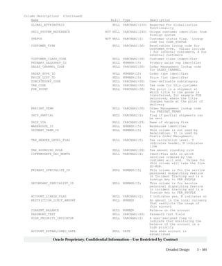 3 – 501Detailed Design
Oracle Proprietary, Confidential Information––Use Restricted by Contract
Column Descriptions (Continued)
Name Null? Type Description
GLOBAL_ATTRIBUTE20 NULL VARCHAR2(150) Reserved For Globalization
Functionality
ORIG_SYSTEM_REFERENCE NOT NULL VARCHAR2(240) Unique customer identifier from
foreign system
STATUS NOT NULL VARCHAR2(1) Customer status flag. Lookup
code for CODE_STATUS
CUSTOMER_TYPE NULL VARCHAR2(30) Receivables lookup code for
CUSTOMER_TYPE. Values include
I for internal customers, R for
external customers
CUSTOMER_CLASS_CODE NULL VARCHAR2(30) Customer class indentifier
PRIMARY_SALESREP_ID NULL NUMBER(15) Primary sales rep identifier
SALES_CHANNEL_CODE NULL VARCHAR2(30) Order Management lookup code
for SALES_CHANNEL
ORDER_TYPE_ID NULL NUMBER(15) Order type identifier
PRICE_LIST_ID NULL NUMBER(15) Price list identifier
SUBCATEGORY_CODE NULL VARCHAR2(30) User–definable subcategory
TAX_CODE NULL VARCHAR2(50) Tax code for this customer
FOB_POINT NULL VARCHAR2(30) The point in a shipment at
which title to the goods is
transferred, for example FOB
delivered, where the title
changes hands at the point of
delivery
FREIGHT_TERM NULL VARCHAR2(30) Order Management lookup code
for FREIGHT_TERMS
SHIP_PARTIAL NULL VARCHAR2(1) Flag if partial shipments can
be sent
SHIP_VIA NULL VARCHAR2(25) Name of shipping firm
WAREHOUSE_ID NULL NUMBER(15) Warehouse identifier
PAYMENT_TERM_ID NULL NUMBER(15) This column is not used by
Receivables. It is used by
Oracle Order Management.
TAX_HEADER_LEVEL_FLAG NULL VARCHAR2(1) Tax calculation level. Y
indicates header, N indicates
line
TAX_ROUNDING_RULE NULL VARCHAR2(30) Tax amount rounding rule
COTERMINATE_DAY_MONTH NULL VARCHAR2(6) Identifies date on which
services ordered by the
customer will end. Values for
this column will take the form
DD–MON.
PRIMARY_SPECIALIST_ID NULL NUMBER(15) This column is for the service
personnel dispatching feature
in Incident Tracking and is a
foreign key to PER_PEOPLE
SECONDARY_SPECIALIST_ID NULL NUMBER(15) This column is for service
personnel dispatching feature
in incident tracking and is a
foreign key to PER_PEOPLE
ACCOUNT_LIABLE_FLAG NULL VARCHAR2(1) Y indicates yes, N indicates no
RESTRICTION_LIMIT_AMOUNT NULL NUMBER An amount in the local currency
that restricts the usage of
this account
CURRENT_BALANCE NULL NUMBER Balance on the account
PASSWORD_TEXT NULL VARCHAR2(60) Password text field
HIGH_PRIORITY_INDICATOR NULL VARCHAR2(1) A user–assigned flag to
indicate that monitoring the
balance of the account is a
high priority
ACCOUNT_ESTABLISHED_DATE NULL DATE Date when account is
established
 