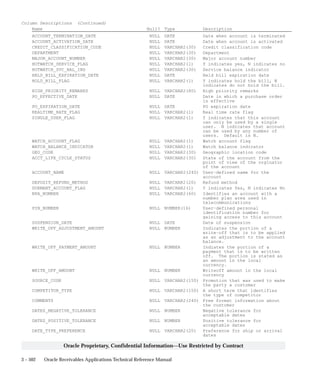 3 – 502 Oracle Receivables Applications Technical Reference Manual
Oracle Proprietary, Confidential Information––Use Restricted by Contract
Column Descriptions (Continued)
Name Null? Type Description
ACCOUNT_TERMINATION_DATE NULL DATE Date when account is terminated
ACCOUNT_ACTIVATION_DATE NULL DATE Date when account is activated
CREDIT_CLASSIFICATION_CODE NULL VARCHAR2(30) Credit classification code
DEPARTMENT NULL VARCHAR2(30) Department
MAJOR_ACCOUNT_NUMBER NULL VARCHAR2(30) Major account number
HOTWATCH_SERVICE_FLAG NULL VARCHAR2(1) Y indicates yes, N indicates no
HOTWATCH_SVC_BAL_IND NULL VARCHAR2(30) Service balance indicator
HELD_BILL_EXPIRATION_DATE NULL DATE Held bill expiration date
HOLD_BILL_FLAG NULL VARCHAR2(1) Y indicates hold the bill, N
indicates do not hold the bill.
HIGH_PRIORITY_REMARKS NULL VARCHAR2(80) High priority remarks
PO_EFFECTIVE_DATE NULL DATE Date in which a purchase order
is effective
PO_EXPIRATION_DATE NULL DATE PO expiration date
REALTIME_RATE_FLAG NULL VARCHAR2(1) Real time rate flag
