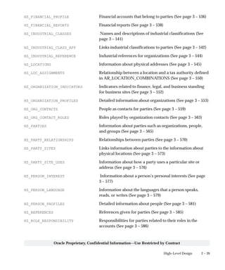 2 – 39High–Level Design
Oracle Proprietary, Confidential Information––Use Restricted by Contract
HZ_FINANCIAL_PROFILE Financial accounts that belong to parties (See page 3 – 536)
HZ_FINANCIAL_REPORTS Financial reports (See page 3 – 538)
HZ_INDUSTRIAL_CLASSES Names and descriptions of industrial classifications (See
page 3 – 541)
HZ_INDUSTRIAL_CLASS_APP Links industrial classifications to parties (See page 3 – 542)
HZ_INDUSTRIAL_REFERENCE Industrial references for organizations (See page 3 – 544)
HZ_LOCATIONS Information about physical addresses (See page 3 – 545)
HZ_LOC_ASSIGNMENTS Relationship between a location and a tax authority defined
in AR_LOCATION_COMBINATIONS (See page 3 – 550)
HZ_ORGANIZATION_INDICATORS Indicators related to finance, legal, and business standing
for business sites (See page 3 – 552)
HZ_ORGANIZATION_PROFILES Detailed information about organizations (See page 3 – 553)
HZ_ORG_CONTACTS People as contacts for parties (See page 3 – 559)
HZ_ORG_CONTACT_ROLES Roles played by organization contacts (See page 3 – 563)
HZ_PARTIES Information about parties such as organizations, people,
and groups (See page 3 – 565)
HZ_PARTY_RELATIONSHIPS Relationships between parties (See page 3 – 570)
HZ_PARTY_SITES Links information about parties to the information about
physical locations (See page 3 – 573)
HZ_PARTY_SITE_USES Information about how a party uses a particular site or
address (See page 3 – 576)
HZ_PERSON_INTEREST Information about a person’s personal interests (See page
3 – 577)
HZ_PERSON_LANGUAGE Information about the languages that a person speaks,
reads, or writes (See page 3 – 579)
HZ_PERSON_PROFILES Detailed information about people (See page 3 – 581)
HZ_REFERENCES References given for parties (See page 3 – 585)
HZ_ROLE_RESPONSIBILITY Responsibilities for parties related to their roles in the
accounts (See page 3 – 586)
 