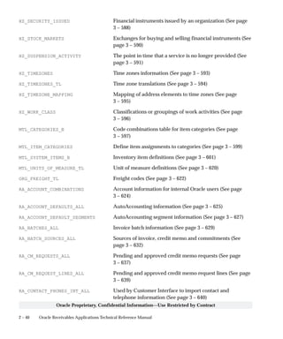 2 – 40 Oracle Receivables Applications Technical Reference Manual
Oracle Proprietary, Confidential Information––Use Restricted by Contract
HZ_SECURITY_ISSUED Financial instruments issued by an organization (See page
3 – 588)
HZ_STOCK_MARKETS Exchanges for buying and selling financial instruments (See
page 3 – 590)
HZ_SUSPENSION_ACTIVITY The point in time that a service is no longer provided (See
page 3 – 591)
HZ_TIMEZONES Time zones information (See page 3 – 593)
HZ_TIMEZONES_TL Time zone translations (See page 3 – 594)
HZ_TIMEZONE_MAPPING Mapping of address elements to time zones (See page
3 – 595)
HZ_WORK_CLASS Classifications or groupings of work activities (See page
3 – 596)
MTL_CATEGORIES_B Code combinations table for item categories (See page
3 – 597)
MTL_ITEM_CATEGORIES Define item assignments to categories (See page 3 – 599)
MTL_SYSTEM_ITEMS_B Inventory item definitions (See page 3 – 601)
MTL_UNITS_OF_MEASURE_TL Unit of measure definitions (See page 3 – 620)
ORG_FREIGHT_TL Freight codes (See page 3 – 622)
RA_ACCOUNT_COMBINATIONS Account information for internal Oracle users (See page
3 – 624)
RA_ACCOUNT_DEFAULTS_ALL AutoAccounting information (See page 3 – 625)
RA_ACCOUNT_DEFAULT_SEGMENTS AutoAccounting segment information (See page 3 – 627)
RA_BATCHES_ALL Invoice batch information (See page 3 – 629)
RA_BATCH_SOURCES_ALL Sources of invoice, credit memo and commitments (See
page 3 – 632)
RA_CM_REQUESTS_ALL Pending and approved credit memo requests (See page
3 – 637)
RA_CM_REQUEST_LINES_ALL Pending and approved credit memo request lines (See page
3 – 639)
RA_CONTACT_PHONES_INT_ALL Used by Customer Interface to import contact and
telephone information (See page 3 – 640)
 
