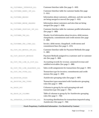 2 – 41High–Level Design
Oracle Proprietary, Confidential Information––Use Restricted by Contract
RA_CUSTOMERS_INTERFACE_ALL Customer Interface table (See page 3 – 643)
RA_CUSTOMER_BANKS_INT_ALL Customer Interface table for customer banks (See page
3 – 651)
RA_CUSTOMER_MERGES Information about customers, addresses, and site uses that
are being merged or moved (See page 3 – 655)
RA_CUSTOMER_MERGE_HEADERS Information about customers and sites that are being
merged (See page 3 – 658)
RA_CUSTOMER_PROFILES_INT_ALL Customer Interface table for customer profile information
(See page 3 – 660)
RA_CUSTOMER_TRX_ALL Header–level information about invoices, debit memos,
chargebacks, commitments and credit memos (See page
3 – 666)
RA_CUSTOMER_TRX_LINES_ALL Invoice, debit memo, chargeback, credit memo and
commitment lines (See page 3 – 675)
RA_CUST_PAY_METHOD_INT_ALL Customer Interface table for Payment Methods (See page
3 – 682)
RA_CUST_RECEIPT_METHODS Payment Methods assigned to a customer and/or customer
site (See page 3 – 684)
RA_CUST_TRX_LINE_GL_DIST_ALL Accounting records for revenue, unearned revenue and
unbilled receivables (See page 3 – 686)
RA_CUST_TRX_LINE_SALESREPS_ALL Sales credit assignments for transactions (See page 3 – 691)
RA_CUST_TRX_TYPES_ALL Transaction type for invoices, commitments and credit
memos (See page 3 – 693)
RA_GROUPING_RULES AutoInvoice grouping rules (See page 3 – 697)
RA_GROUPING_TRX_TYPES Transaction types associated with AutoInvoice grouping
rules (See page 3 – 699)
RA_GROUP_BYS Columns to group by for each grouping rule and
transaction type (See page 3 – 701)
RA_GROUP_BY_COLUMNS Table of columns to group by for AutoInvoice grouping
rules (See page 3 – 703)
RA_INTERFACE_DISTRIBUTIONS_ALL Accounting distributions for transactions imported using
AutoInvoice (See page 3 – 704)
 