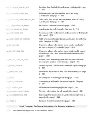 2 – 42 Oracle Receivables Applications Technical Reference Manual
Oracle Proprietary, Confidential Information––Use Restricted by Contract
RA_INTERFACE_ERRORS_ALL Interface data that failed AutoInvoice validation (See page
3 – 708)
RA_INTERFACE_LINES_ALL Information for each invoice line imported using
AutoInvoice (See page 3 – 709)
RA_INTERFACE_SALESCREDITS_ALL Sales credit information for transactions imported using
AutoInvoice (See page 3 – 719)
RA_ITEM_EXCEPTION_RATES Product tax rate exceptions (See page 3 – 721)
RA_LINE_ORDERING_RULES AutoInvoice line ordering rules (See page 3 – 724)
RA_LINE_ORDER_BYS Columns to order by for each AutoInvoice line ordering rule
(See page 3 – 726)
RA_LINE_ORDER_BY_COLUMNS Table of columns to order by for AutoInvoice line ordering
rules (See page 3 – 728)
RA_MC_BATCHES Currency–related information about invoice batches for
each reporting set of books (See page 3 – 729)
RA_MC_CUSTOMER_TRX Currency–related information about invoice, debit memo,
commitment, and credit memo header information (See
page 3 – 730)
RA_MC_TRX_LINE_GL_DIST Currency and accounting records for revenue, unearned
revenue and unbilled receivables (See page 3 – 731)
RA_RECUR_INTERIM Temporary table that holds invoices to be copied (See page
3 – 732)
RA_REMIT_TOS_ALL Links remit–to addresses with state and country (See page
3 – 733)
RA_RULES Invoicing and accounting rules (See page 3 – 735)
RA_RULE_SCHEDULES Accounting schedules for invoices with rules (See page
3 – 737)
RA_SALESREPS_ALL Information about salespeople (See page 3 – 738)
RA_SALESREP_TERRITORIES Territory information for salespeople (See page 3 – 741)
RA_TAX_EXEMPTIONS_ALL Percentage that a customer, site, or item is exempt from a
tax code (See page 3 – 743)
RA_TERMS_B Payment Term information (See page 3 – 746)
 