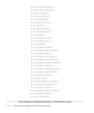 2 – 46 Oracle Receivables Applications Technical Reference Manual
Oracle Proprietary, Confidential Information––Use Restricted by Contract
• AR_BOE_AUTO_RECEIPTS_V
• AR_BOE_REMIT_RECEIPTS_V
• AR_CALL_ACTIONS_V
• AR_CASH_RECEIPTS_V
• AR_CHARGEBACKS_V
• AR_CONTACTS_ACTIVE_V
• AR_CONTACTS_V
• AR_CONTACT_ROLES_V
• AR_CORRESPONDENCES_V
• AR_CUSTOMERS
• AR_CUSTOMERS_ACTIVE_V
• AR_CUSTOMERS_ALL_V
• AR_CUSTOMERS_V
• AR_CUSTOMER_ACCOUNTS
• AR_CUSTOMER_BANK_ACCOUNTS_V
• AR_CUSTOMER_CALLS_V
• AR_CUSTOMER_CALL_TOPICS_V
• AR_CUSTOMER_CLASSES_ACTIVE_V
• AR_CUSTOMER_PAYMENT_SCHEDULES
• AR_CUSTOMER_PROFILES_V
• AR_CUSTOMER_PROFILE_CLASSES_V
• AR_CUSTOMER_RELATIONSHIPS_V
• AR_CUSTOMER_SEARCH_V
• AR_CUST_CALLS_V
• AR_CUST_CATEGORIES_ACTIVE_V
• AR_CUST_RECEIPT_METHODS_V
• AR_DISPUTE_HISTORY_V
• AR_DUNNING_LETTERS_CUSTOM_VL
• AR_DUNNING_LETTERS_VL
• AR_ICR_LINES_TRX_V
 