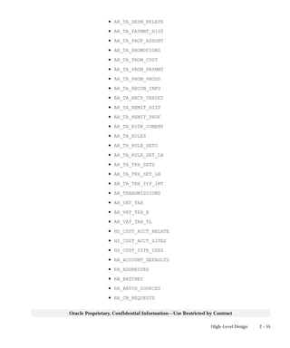 2 – 55High–Level Design
Oracle Proprietary, Confidential Information––Use Restricted by Contract
• AR_TA_DEDN_RELATE
• AR_TA_PAYMNT_HIST
• AR_TA_PROF_ASSGNT
• AR_TA_PROMOTIONS
• AR_TA_PROM_CUST
• AR_TA_PROM_PAYMNT
• AR_TA_PROM_PRODS
• AR_TA_RECON_INFO
• AR_TA_RECV_TRXSET
• AR_TA_REMIT_HIST
• AR_TA_REMIT_PROF
• AR_TA_RISK_COMENT
• AR_TA_RULES
• AR_TA_RULE_SETS
• AR_TA_RULE_SET_LN
• AR_TA_TRX_SETS
• AR_TA_TRX_SET_LN
• AR_TA_TRX_TYP_INT
• AR_TRANSMISSIONS
• AR_VAT_TAX
• AR_VAT_TAX_B
• AR_VAT_TAX_TL
• HZ_CUST_ACCT_RELATE
• HZ_CUST_ACCT_SITES
• HZ_CUST_SITE_USES
• RA_ACCOUNT_DEFAULTS
• RA_ADDRESSES
• RA_BATCHES
• RA_BATCH_SOURCES
• RA_CM_REQUESTS
 