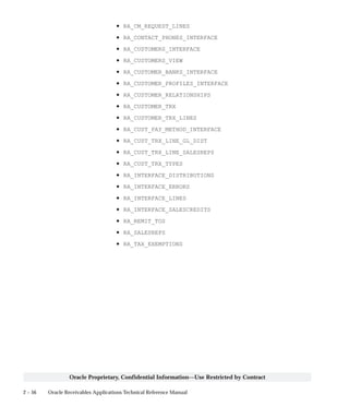 2 – 56 Oracle Receivables Applications Technical Reference Manual
Oracle Proprietary, Confidential Information––Use Restricted by Contract
• RA_CM_REQUEST_LINES
• RA_CONTACT_PHONES_INTERFACE
• RA_CUSTOMERS_INTERFACE
• RA_CUSTOMERS_VIEW
• RA_CUSTOMER_BANKS_INTERFACE
• RA_CUSTOMER_PROFILES_INTERFACE
• RA_CUSTOMER_RELATIONSHIPS
• RA_CUSTOMER_TRX
• RA_CUSTOMER_TRX_LINES
• RA_CUST_PAY_METHOD_INTERFACE
• RA_CUST_TRX_LINE_GL_DIST
• RA_CUST_TRX_LINE_SALESREPS
• RA_CUST_TRX_TYPES
• RA_INTERFACE_DISTRIBUTIONS
• RA_INTERFACE_ERRORS
• RA_INTERFACE_LINES
• RA_INTERFACE_SALESCREDITS
• RA_REMIT_TOS
• RA_SALESREPS
• RA_TAX_EXEMPTIONS
 