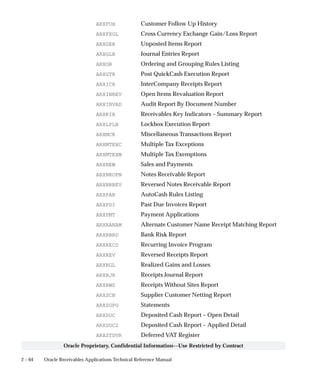 2 – 64 Oracle Receivables Applications Technical Reference Manual
Oracle Proprietary, Confidential Information––Use Restricted by Contract
ARXFUH Customer Follow Up History
ARXFXGL Cross Currency Exchange Gain/Loss Report
ARXGER Unposted Items Report
ARXGLR Journal Entries Report
ARXGR Ordering and Grouping Rules Listing
ARXGTR Post QuickCash Execution Report
ARXICR InterCompany Receipts Report
ARXINREV Open Items Revaluation Report
ARXINVAD Audit Report By Document Number
ARXKIR Receivables Key Indicators – Summary Report
ARXLPLB Lockbox Execution Report
ARXMCR Miscellaneous Transactions Report
ARXMTEXC Multiple Tax Exceptions
ARXMTEXM Multiple Tax Exemptions
ARXNEW Sales and Payments
ARXNROPN Notes Receivable Report
ARXNRREV Reversed Notes Receivable Report
ARXPAR AutoCash Rules Listing
ARXPDI Past Due Invoices Report
ARXPMT Payment Applications
ARXRANAM Alternate Customer Name Receipt Matching Report
ARXRBRD Bank Risk Report
ARXRECO Recurring Invoice Program
ARXREV Reversed Receipts Report
ARXRGL Realized Gains and Losses
ARXRJR Receipts Journal Report
ARXRWS Receipts Without Sites Report
ARXSCN Supplier Customer Netting Report
ARXSGPO Statements
ARXSOC Deposited Cash Report – Open Detail
ARXSOC2 Deposited Cash Report – Applied Detail
ARXSTDVR Deferred VAT Register
 