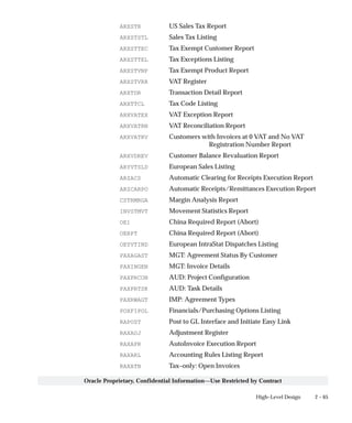 2 – 65High–Level Design
Oracle Proprietary, Confidential Information––Use Restricted by Contract
ARXSTR US Sales Tax Report
ARXSTSTL Sales Tax Listing
ARXSTTEC Tax Exempt Customer Report
ARXSTTEL Tax Exceptions Listing
ARXSTVNP Tax Exempt Product Report
ARXSTVRR VAT Register
ARXTDR Transaction Detail Report
ARXTTCL Tax Code Listing
ARXVATEX VAT Exception Report
ARXVATRN VAT Reconciliation Report
ARXVATRV Customers with Invoices at 0 VAT and No VAT
Registration Number Report
ARXVDREV Customer Balance Revaluation Report
ARYVTSLD European Sales Listing
ARZACS Automatic Clearing for Receipts Execution Report
ARZCARPO Automatic Receipts/Remittances Execution Report
CSTRMRGA Margin Analysis Report
INVSTMVT Movement Statistics Report
OE1 China Required Report (Abort)
OERPT China Required Report (Abort)
OEYVTIND European IntraStat Dispatches Listing
PAXAGAST MGT: Agreement Status By Customer
PAXINGEN MGT: Invoice Details
PAXPRCON AUD: Project Configuration
PAXPRTSK AUD: Task Details
PAXRWAGT IMP: Agreement Types
POXFIPOL Financials/Purchasing Options Listing
RAPOST Post to GL Interface and Initiate Easy Link
RAXADJ Adjustment Register
RAXAPR AutoInvoice Execution Report
RAXARL Accounting Rules Listing Report
RAXATB Tax–only: Open Invoices
 