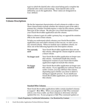 3 – 4 Oracle Receivables Applications Technical Reference Manual
Oracle Proprietary, Confidential Information––Use Restricted by Contract
type) to which the QuickCodes value must belong and a complete list
of QuickCodes values and meanings. Some QuickCodes can be
defined by you in the application. These values are designated as
User–defined.
Column Descriptions
We list the important characteristics of each column in a table or view.
These characteristics include whether the column is part of the table’s
primary key, whether Oracle8i requires a value for this column, and the
data type of the column. We also give you a brief description of how
your Oracle Receivables application uses the column.
When a column is part of a table’s primary key, we append the notation
(PK) to the name of that column.
To help you understand which columns your Oracle Receivables
application uses and which columns it does not use, we alert you to
any unused column. When no module uses a database column, we
show one of the following legends in the Description column:
Your Oracle Receivables application does not use
this column, although the column might be used in
a future release.
Your Oracle Receivables application no longer uses
this column. AutoInstall installs this column.
Subsequent versions of your Oracle Receivables
application might not include this column.
Your Oracle Receivables application no longer uses
this column. If you upgraded your software from an
earlier version, you may still have this column,
depending upon whether you chose to delete it
during an upgrade process. If you install your
Oracle Receivables application, you do not have
this column.
Standard Who Columns
Most Oracle Receivables applications tables contain standard columns
to support  Row Who. When your program or SQL*Plus command
selects a row from a table, use these columns to determine who last
updated the row. If your program or SQL*Plus command updates or
Not currently
used
No longer used
No longer
installed
 