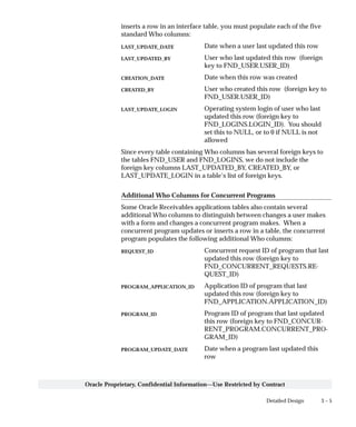 3 – 5Detailed Design
Oracle Proprietary, Confidential Information––Use Restricted by Contract
inserts a row in an interface table, you must populate each of the five
standard Who columns:
Date when a user last updated this row
User who last updated this row (foreign
key to FND_USER.USER_ID)
Date when this row was created
User who created this row (foreign key to
FND_USER.USER_ID)
Operating system login of user who last
updated this row (foreign key to
FND_LOGINS.LOGIN_ID). You should
set this to NULL, or to 0 if NULL is not
allowed
Since every table containing Who columns has several foreign keys to
the tables FND_USER and FND_LOGINS, we do not include the
foreign key columns LAST_UPDATED_BY, CREATED_BY, or
LAST_UPDATE_LOGIN in a table’s list of foreign keys.
Additional Who Columns for Concurrent Programs
Some Oracle Receivables applications tables also contain several
additional Who columns to distinguish between changes a user makes
with a form and changes a concurrent program makes. When a
concurrent program updates or inserts a row in a table, the concurrent
program populates the following additional Who columns:
Concurrent request ID of program that last
updated this row (foreign key to
FND_CONCURRENT_REQUESTS.RE-
QUEST_ID)
Application ID of program that last
updated this row (foreign key to
FND_APPLICATION.APPLICATION_ID)
Program ID of program that last updated
this row (foreign key to FND_CONCUR-
RENT_PROGRAM.CONCURRENT_PRO-
GRAM_ID)
Date when a program last updated this
row
LAST_UPDATE_DATE
LAST_UPDATED_BY
CREATION_DATE
CREATED_BY
LAST_UPDATE_LOGIN
REQUEST_ID
PROGRAM_APPLICATION_ID
PROGRAM_ID
PROGRAM_UPDATE_DATE
 