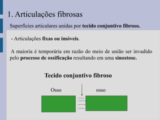 Superfícies articulares unidas por tecido conjuntivo fibroso.
- Articulações fixas ou imóveis.
A maioria é temporária em razão do meio de união ser invadido
pelo processo de ossificação resultando em uma sinostose.
1. Articulações fibrosas
Osso osso
Tecido conjuntivo fibroso
 