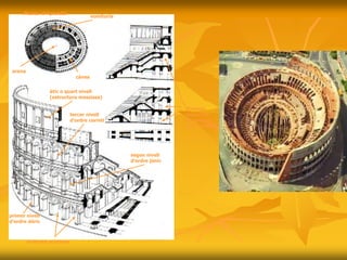 Planta el·lipsoidal
càvea
arena
Vuitanta accessos
primer nivell
d’ordre dòric
segon nivell
d’ordre jònic
tercer nivell
d’ordre corinti
àtic o quart nivell
(estructura massissa)
Sistema
esglaonat
de galeries
amb voltes
vomitoria
 