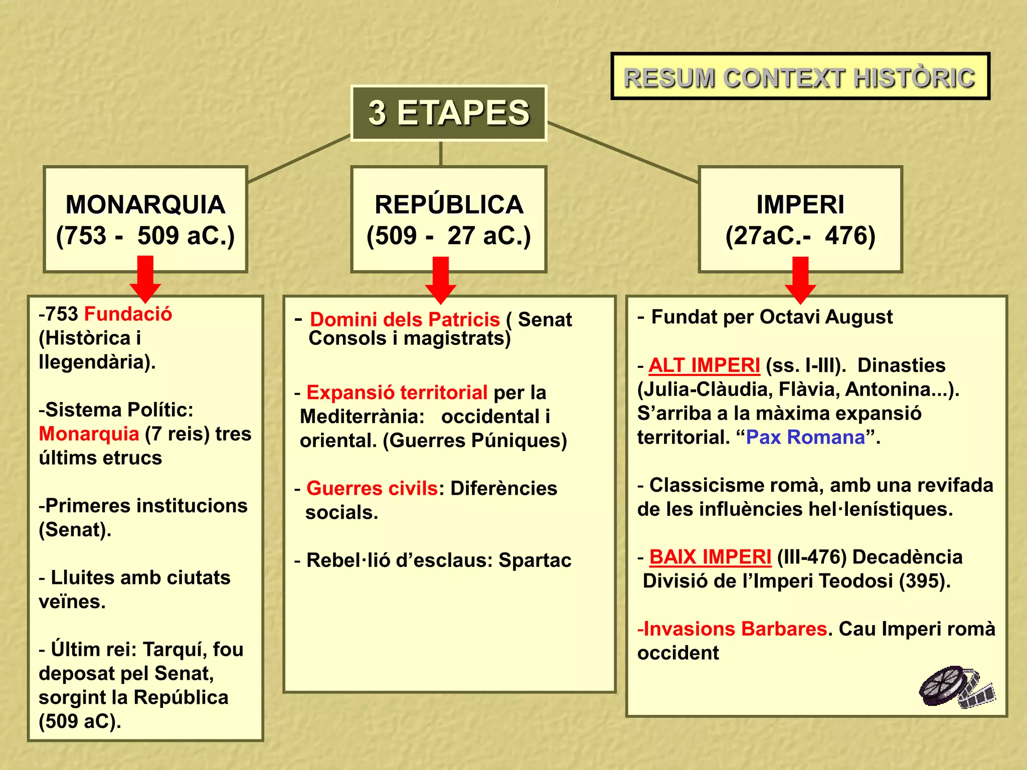 REPÚBLICA
(509 - 27 aC.)
IMPERI
(27aC.- 476)
-753 Fundació
(Històrica i
llegendària).
-Sistema Polític:
Monarquia (7 reis) tres
últims etrucs
-Primeres institucions
(Senat).
- Lluites amb ciutats
veïnes.
- Últim rei: Tarquí, fou
deposat pel Senat,
sorgint la República
(509 aC).
- Domini dels Patricis ( Senat
Consols i magistrats)
- Expansió territorial per la
Mediterrània: occidental i
oriental. (Guerres Púniques)
- Guerres civils: Diferències
socials.
- Rebel·lió d’esclaus: Spartac
- Fundat per Octavi August
- ALT IMPERI (ss. I-III). Dinasties
(Julia-Clàudia, Flàvia, Antonina...).
S’arriba a la màxima expansió
territorial. “Pax Romana”.
- Classicisme romà, amb una revifada
de les influències hel·lenístiques.
- BAIX IMPERI (III-476) Decadència
Divisió de l’Imperi Teodosi (395).
-Invasions Barbares. Cau Imperi romà
occident
3 ETAPES
MONARQUIA
(753 - 509 aC.)
RESUM CONTEXT HISTÒRIC
 