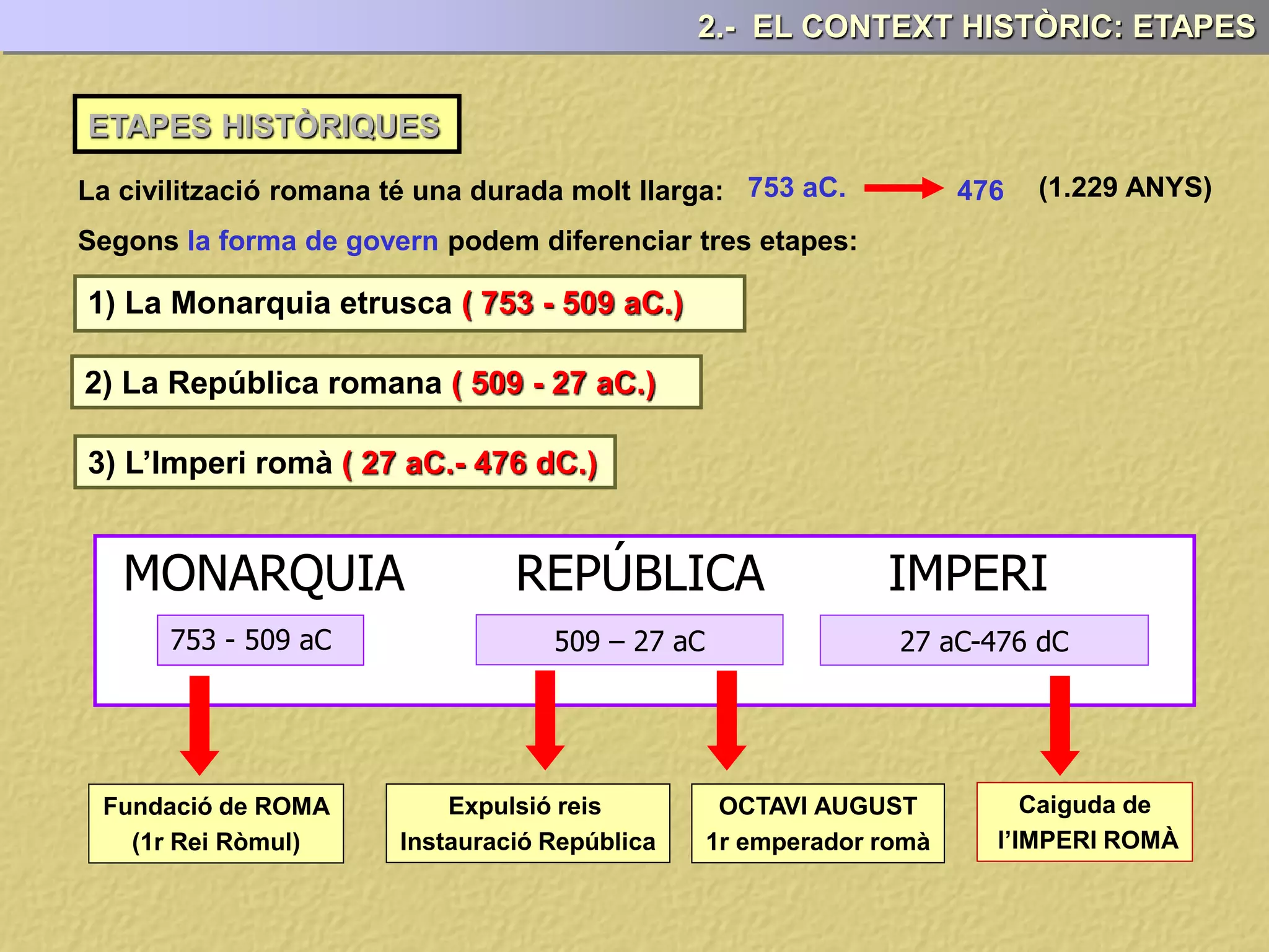 ETAPES HISTÒRIQUES
2.- EL CONTEXT HISTÒRIC: ETAPES
La civilització romana té una durada molt llarga:
1) La Monarquia etrusca ( 753 - 509 aC.)
2) La República romana ( 509 - 27 aC.)
3) L’Imperi romà ( 27 aC.- 476 dC.)
MONARQUIA REPÚBLICA IMPERI
753 - 509 aC 509 – 27 aC 27 aC-476 dC
Fundació de ROMA
(1r Rei Ròmul)
OCTAVI AUGUST
1r emperador romà
Caiguda de
l’IMPERI ROMÀ
Segons la forma de govern podem diferenciar tres etapes:
476753 aC. (1.229 ANYS)
Expulsió reis
Instauració República
 