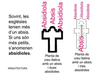 ARQUITECTURA
Sovint, les
esglésies
tenien més
d’un absis.
Si uns són
més petits,
s’anomenen
absidioles. Planta de
creu llatina
amb un absis
i dues
absidioles
Absis
Absidiola
Absidiola
Planta de
creu llatina
amb un absis
i tres
absidioles
AbsisAbsidiola
Absidiola
Absidiola
 